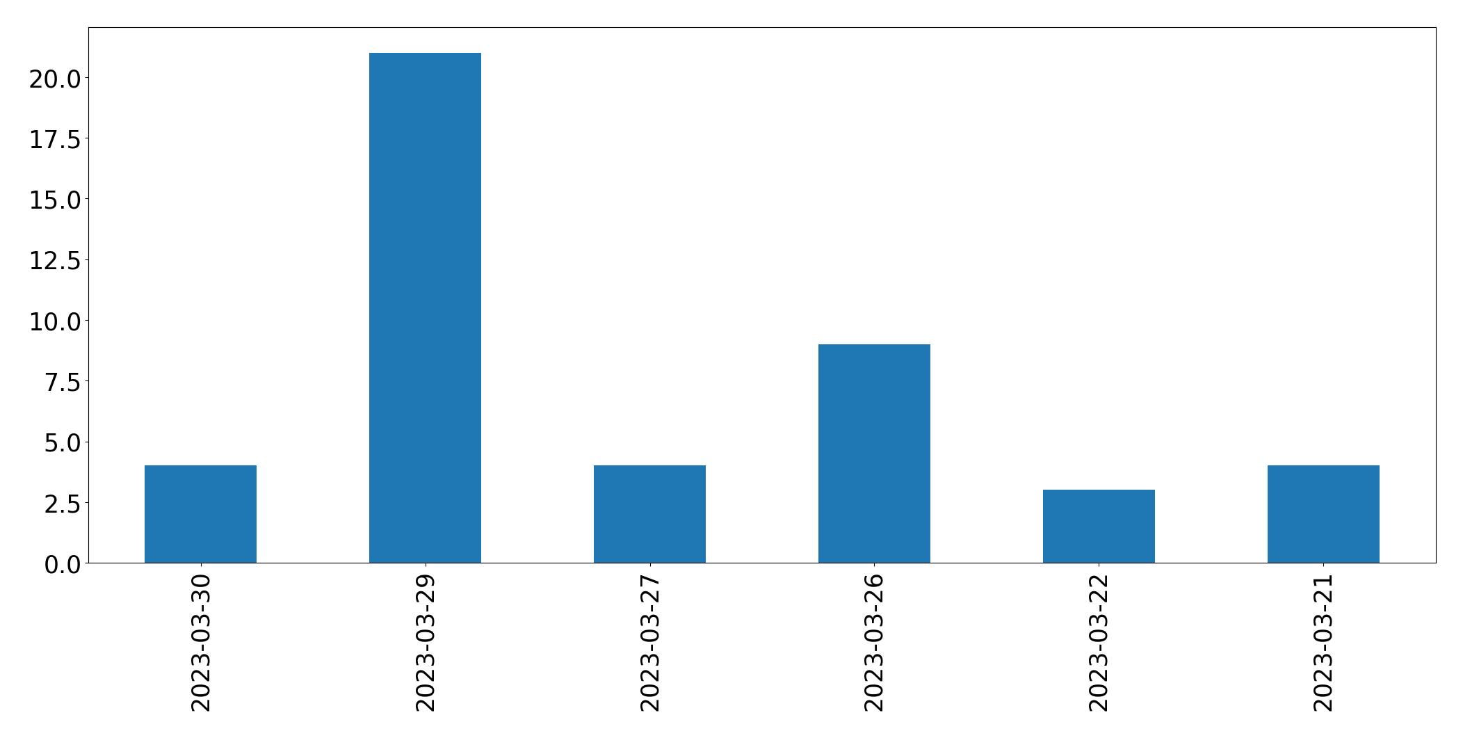 Gráfico de tweets por dia