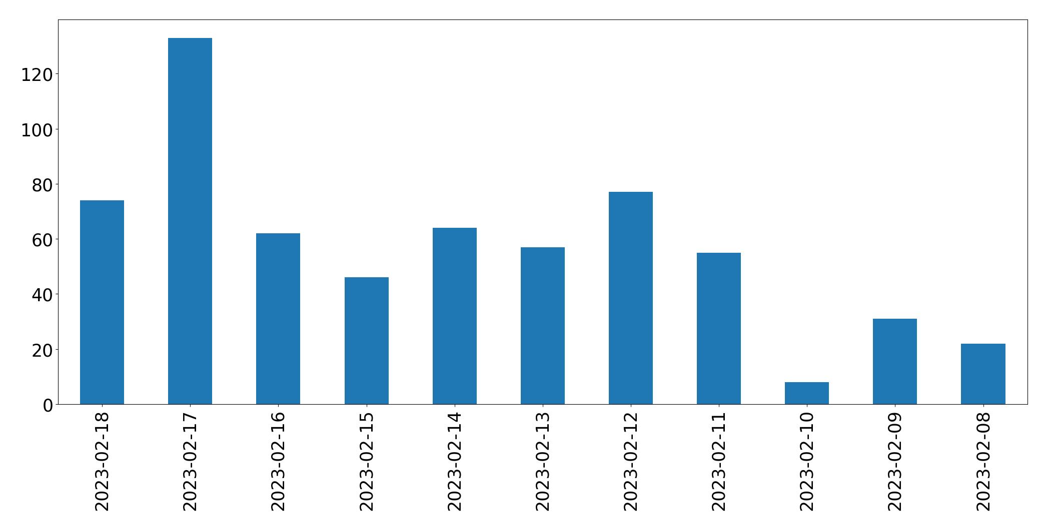 Gráfico de tweets por dia