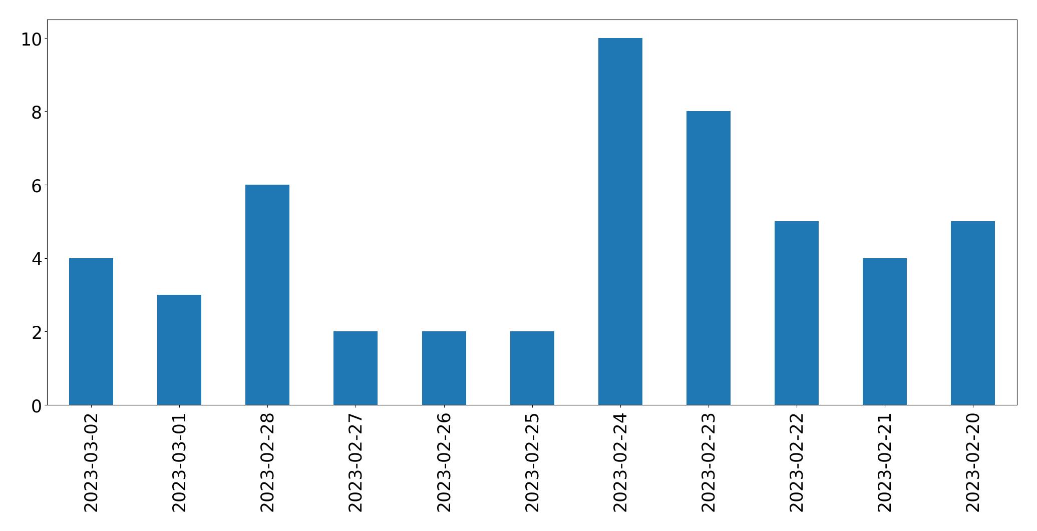 Gráfico de tweets por dia