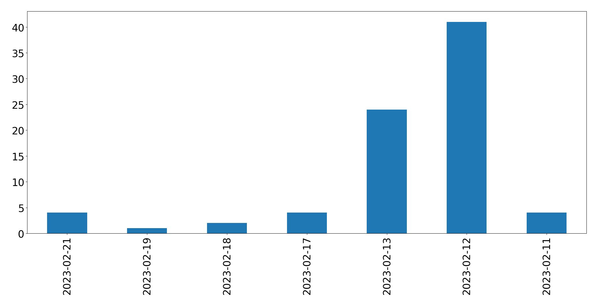 Gráfico de tweets por dia