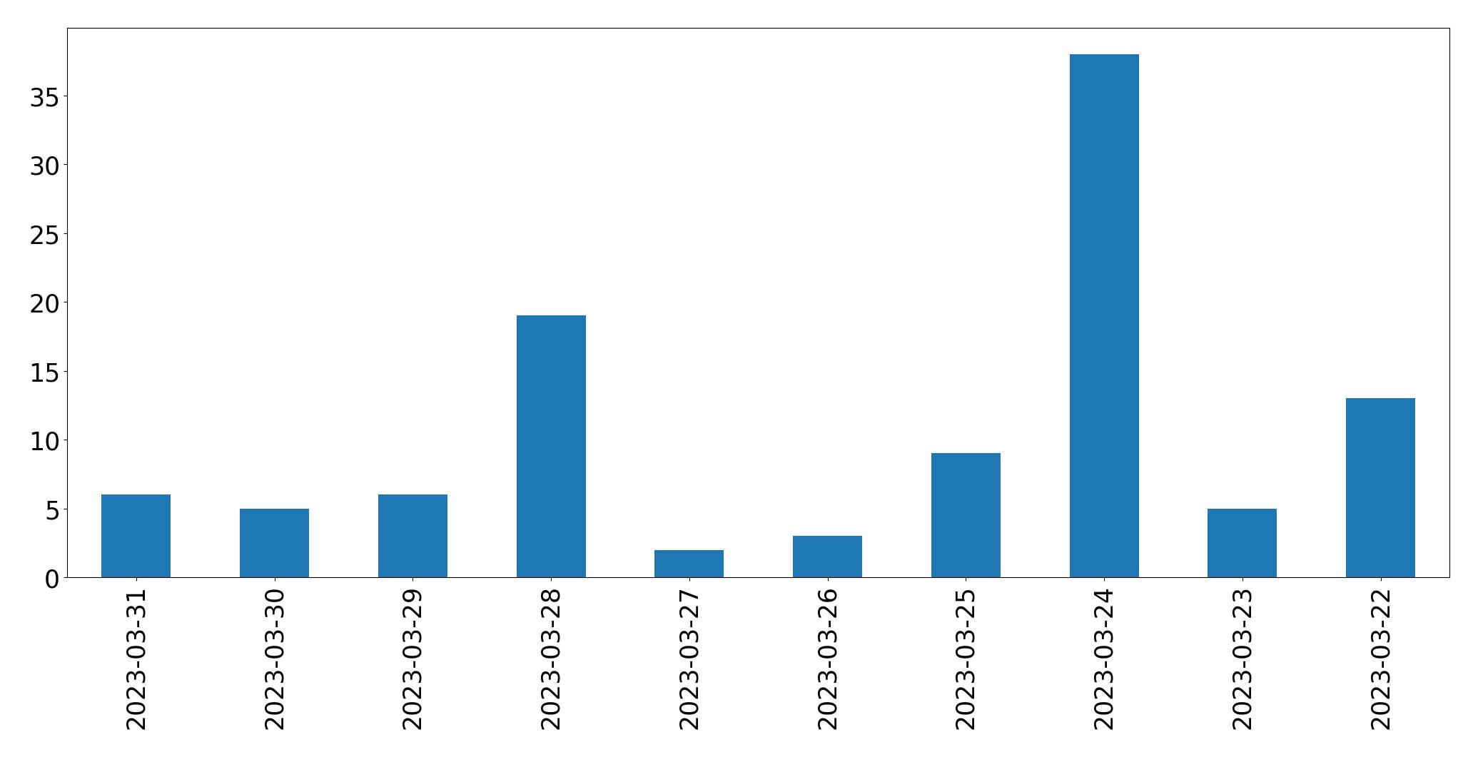 Gráfico de tweets por dia