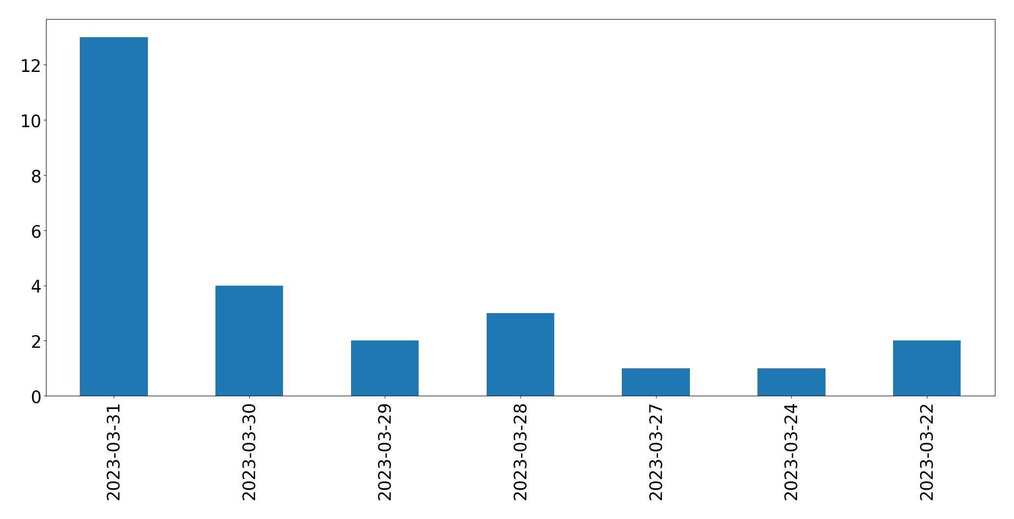 Gráfico de tweets por dia