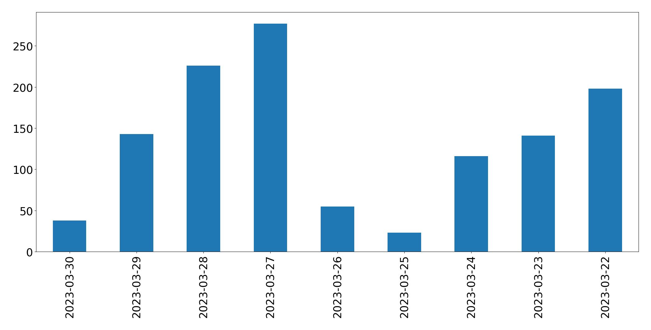 Gráfico de tweets por dia
