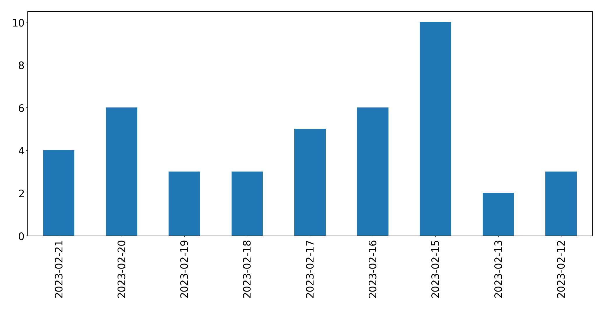 Grafik tweet per hari