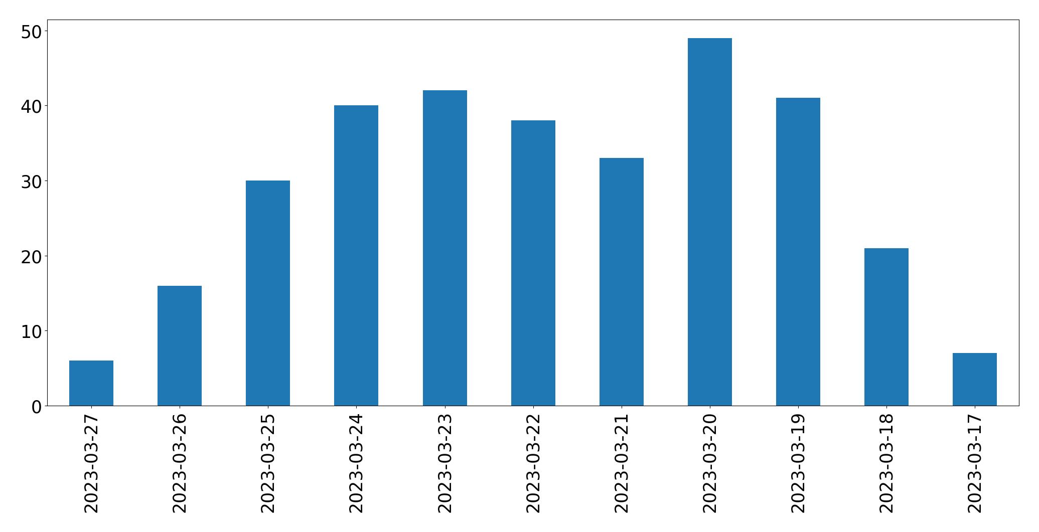 Tweets per day chart