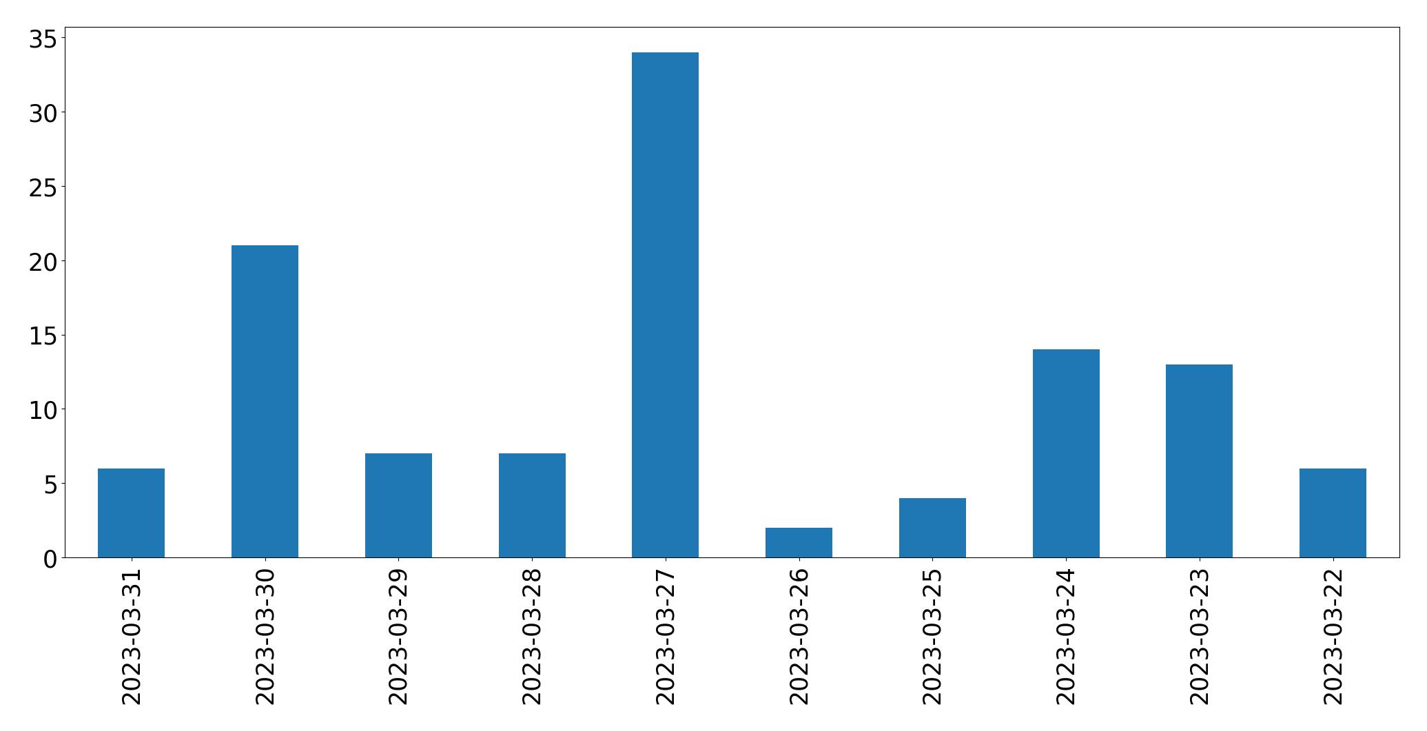 Tweets per day chart