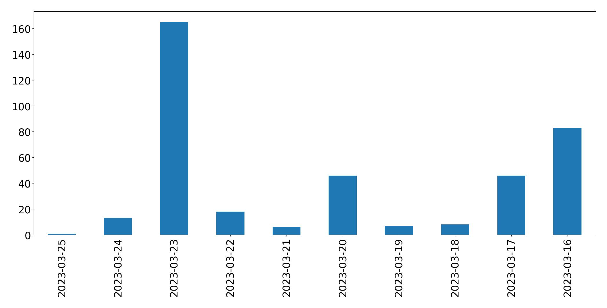 Gráfico de tweets por dia