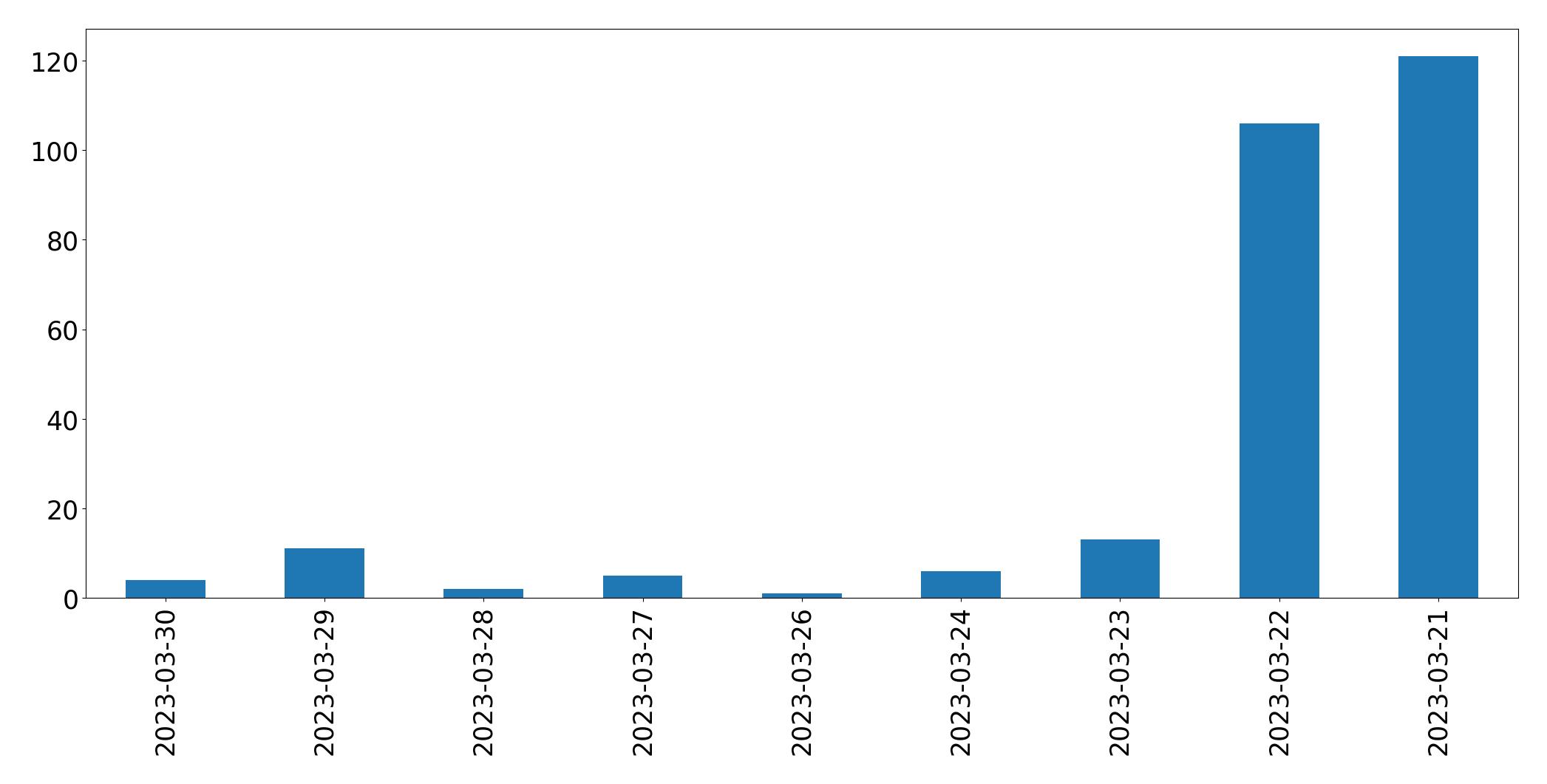 Gráfico de tweets por dia