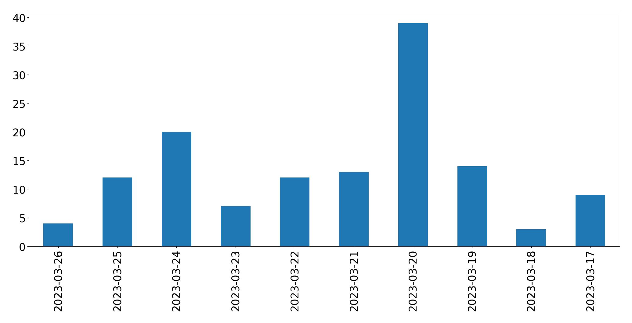 Gráfico de tweets por dia