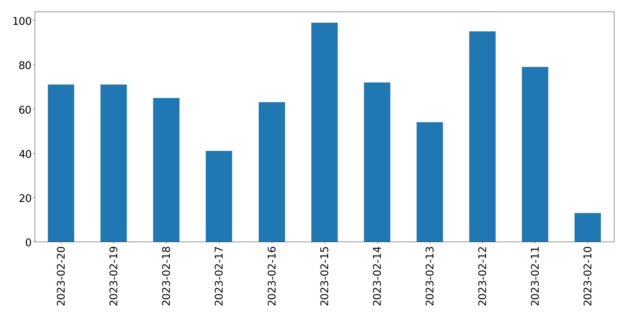 Gráfico de tweets por dia