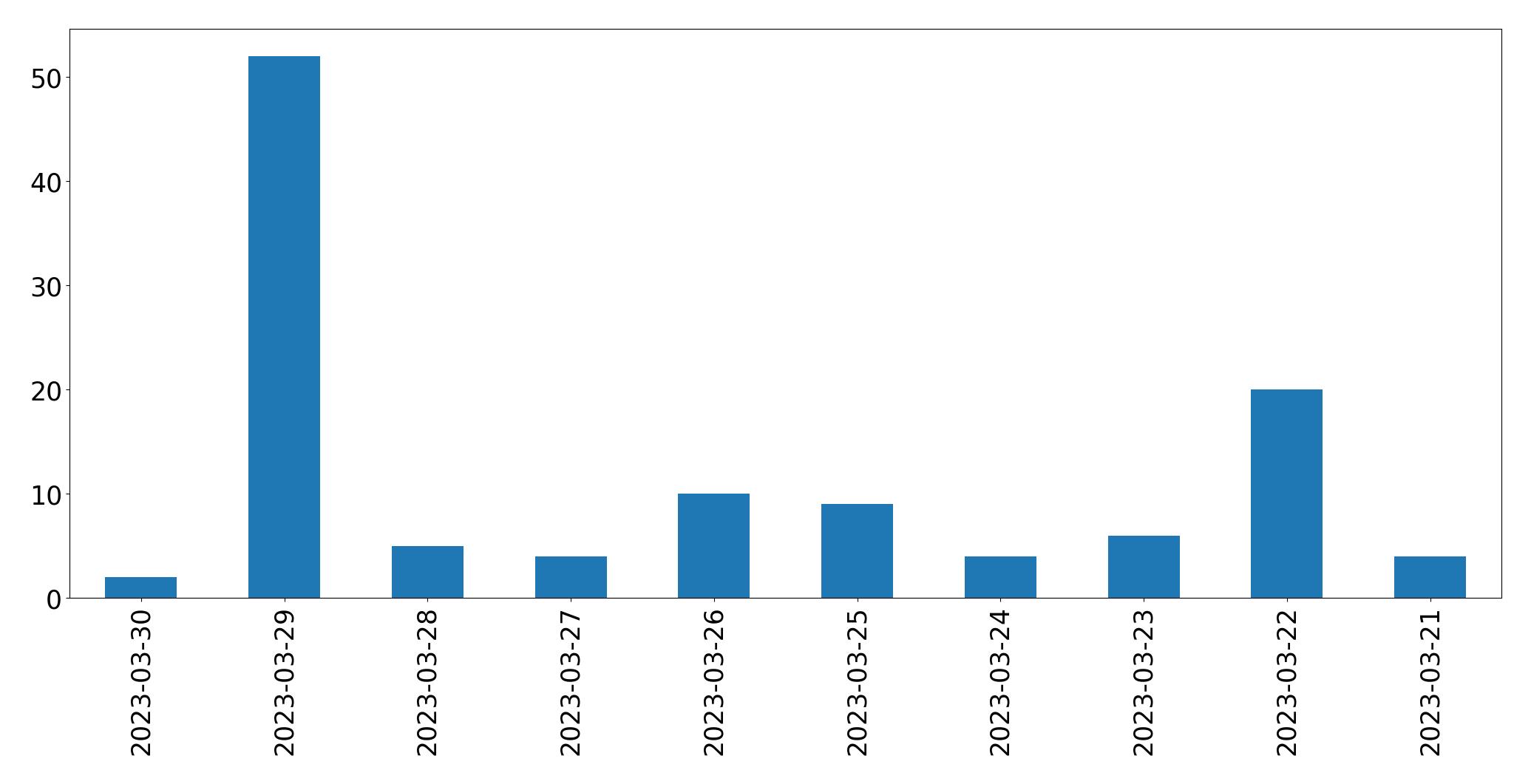 Gráfico de tweets por dia