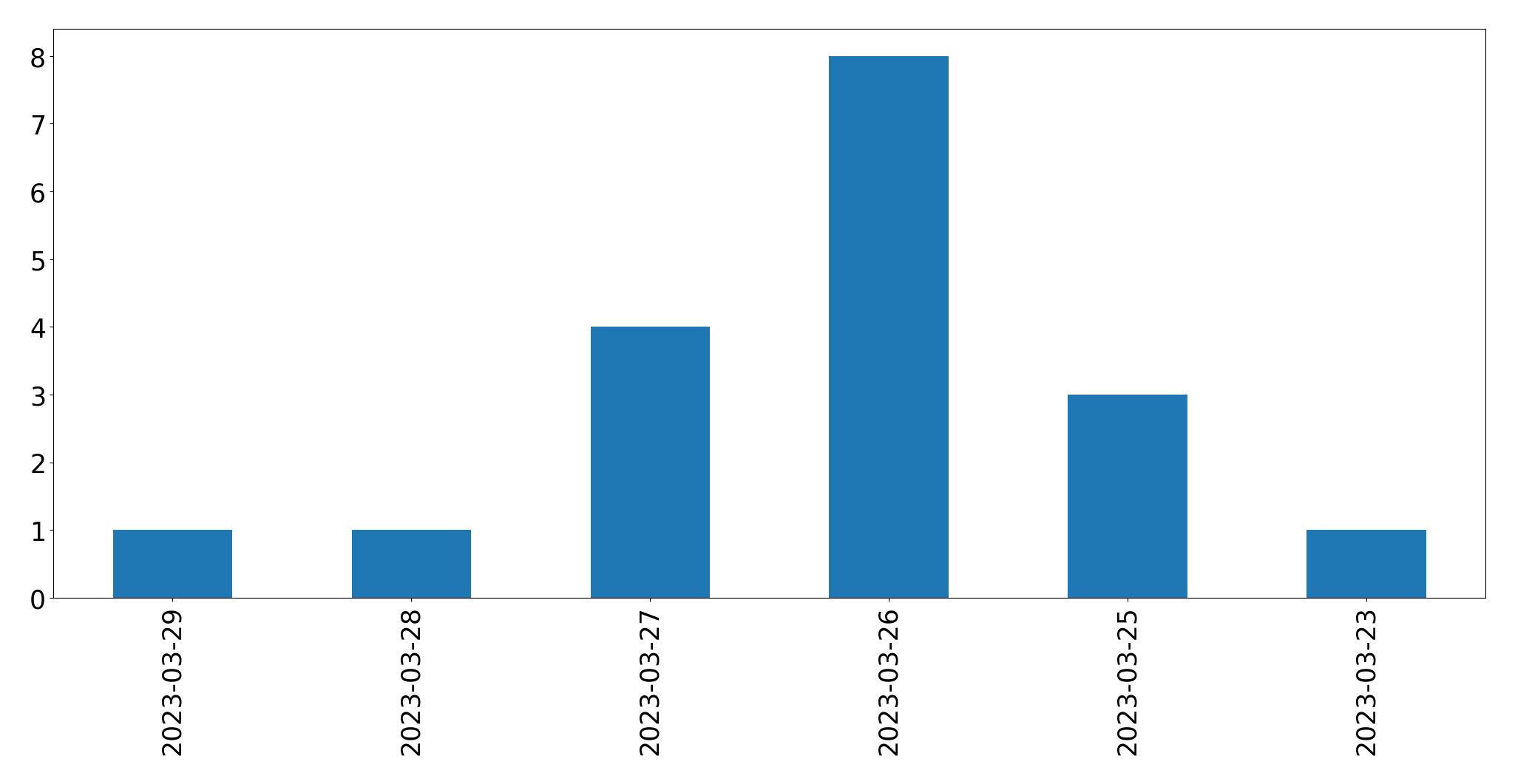 Gráfico de tweets por dia