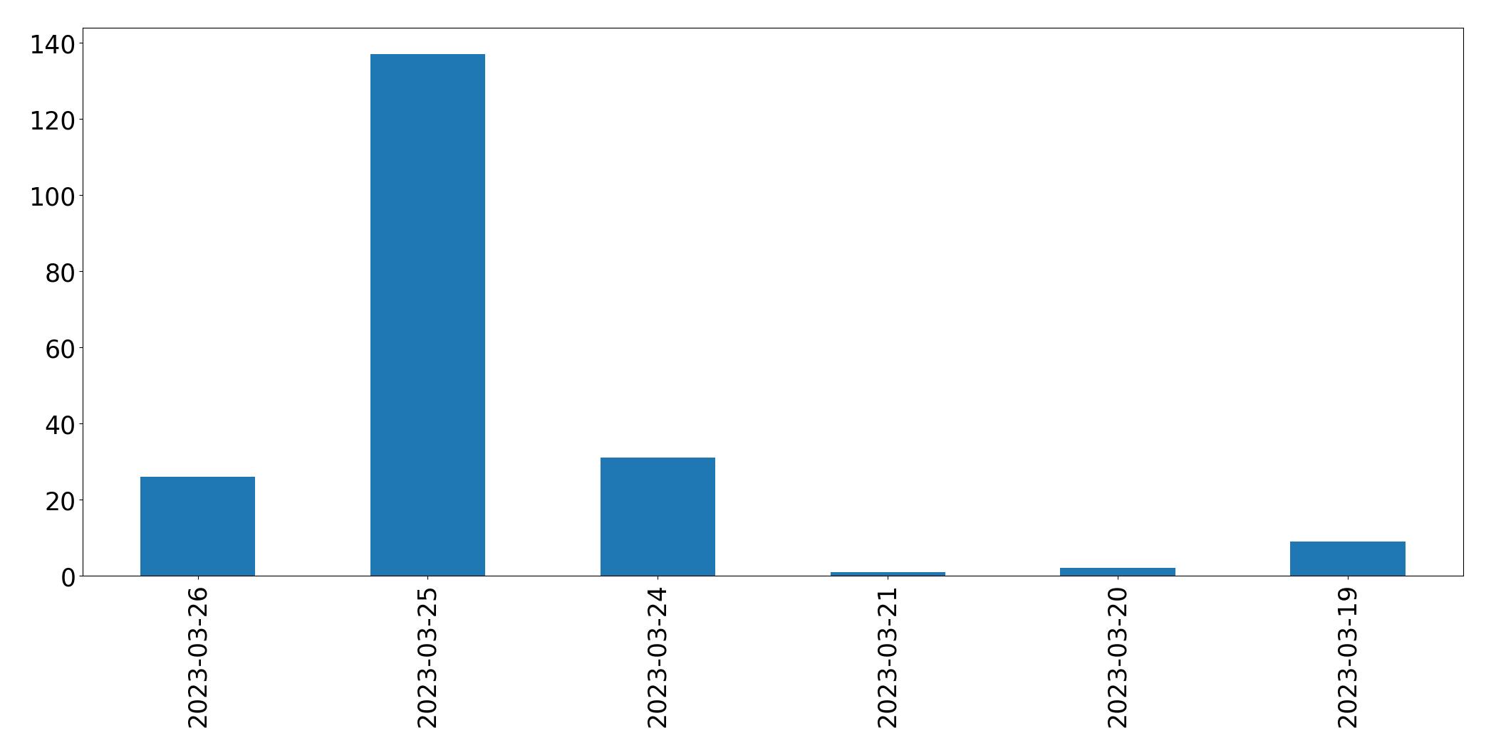 Gráfico de tweets por dia