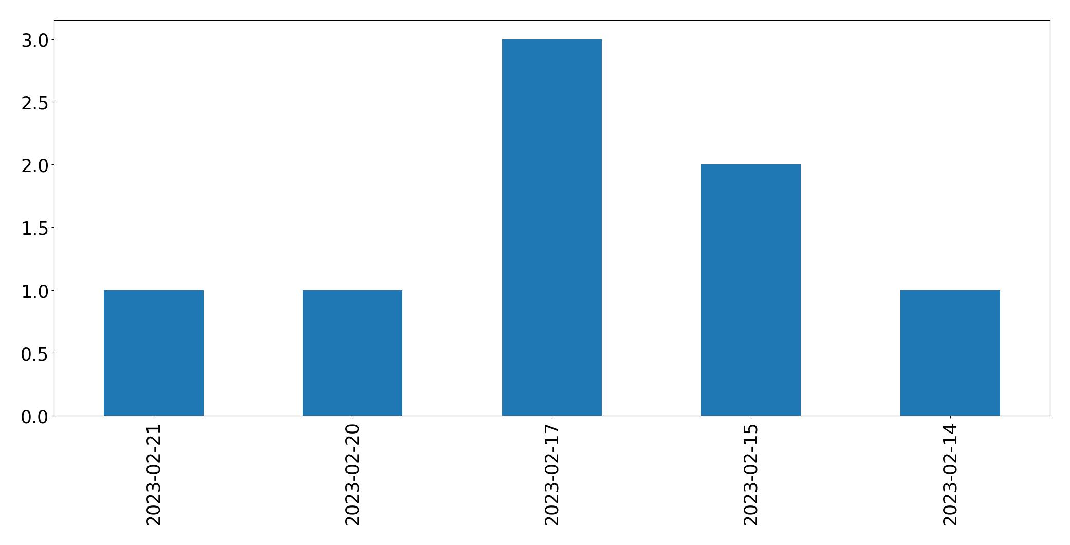 Gráfico de tweets por dia