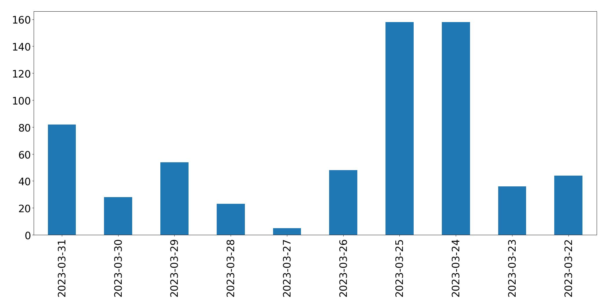 Gráfico de tweets por dia