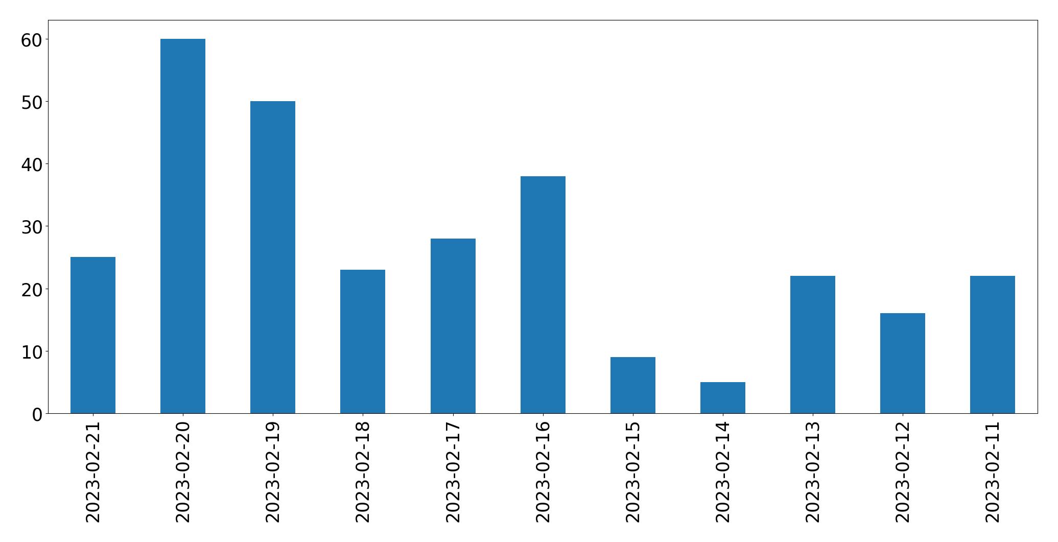 Gráfico de tweets por dia