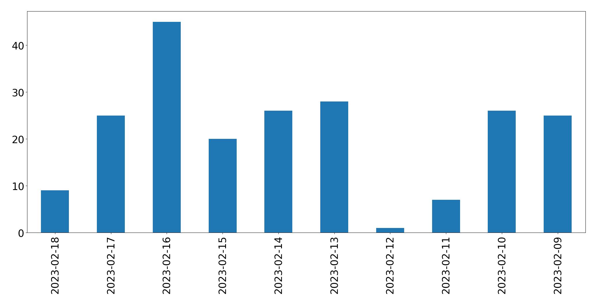 Gráfico de tweets por dia