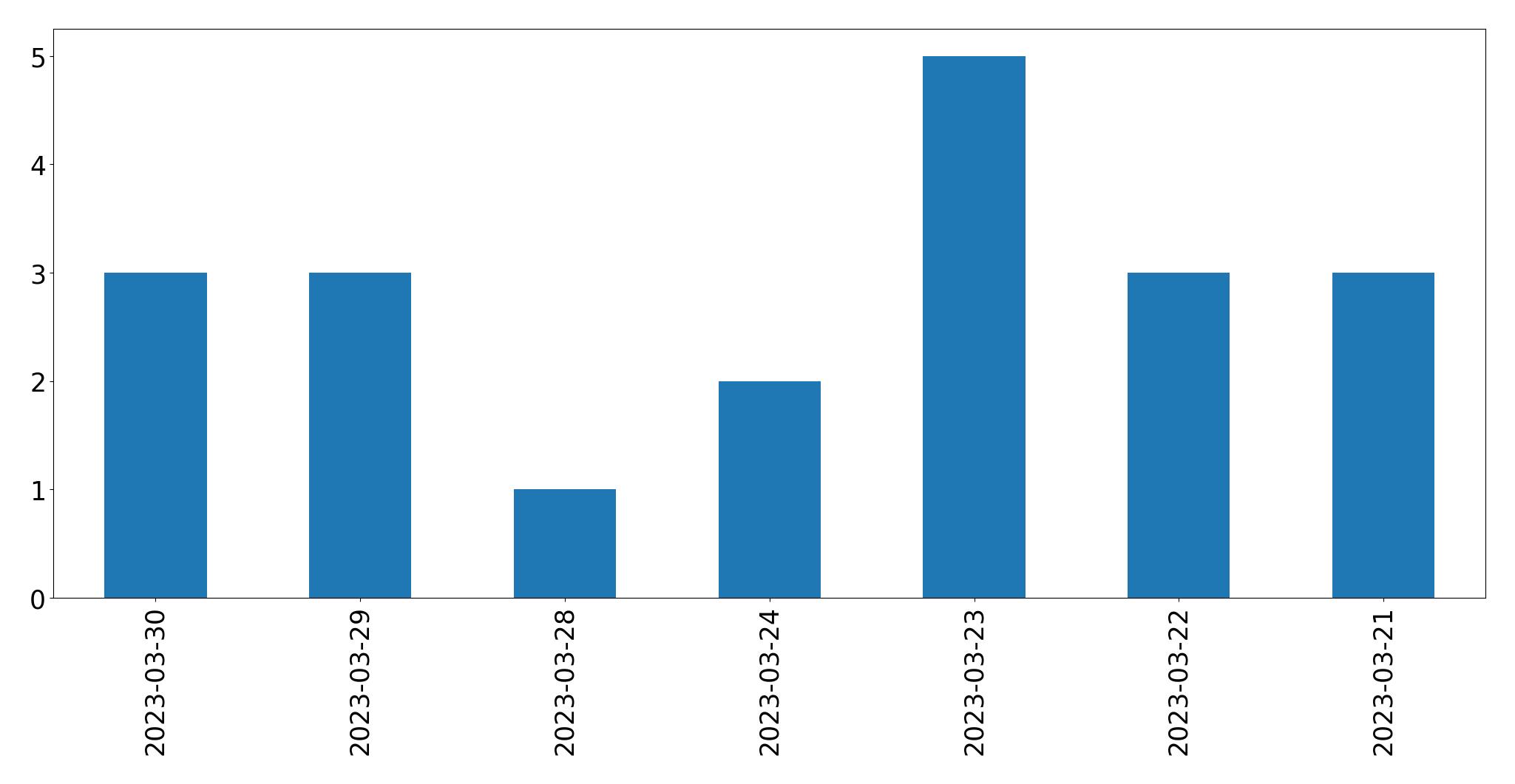 Tweets per day chart