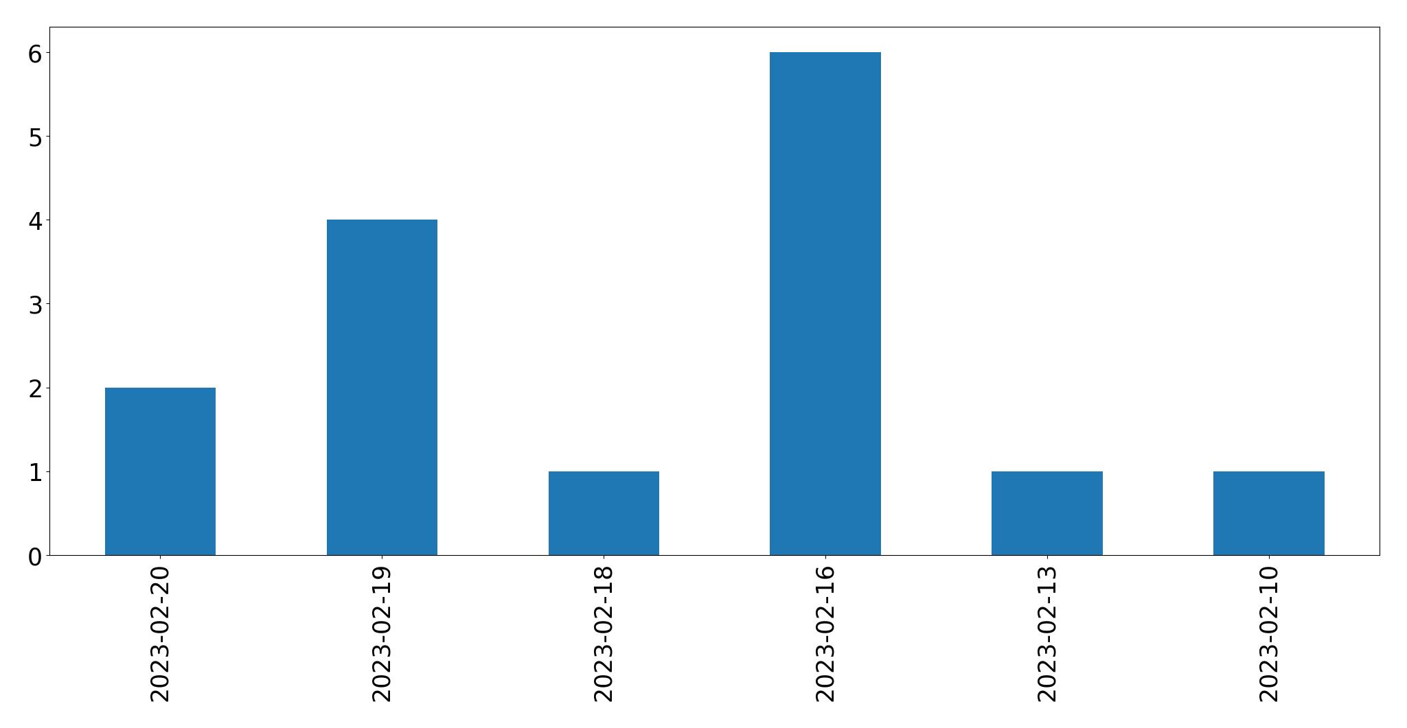 Gráfico de tweets por dia