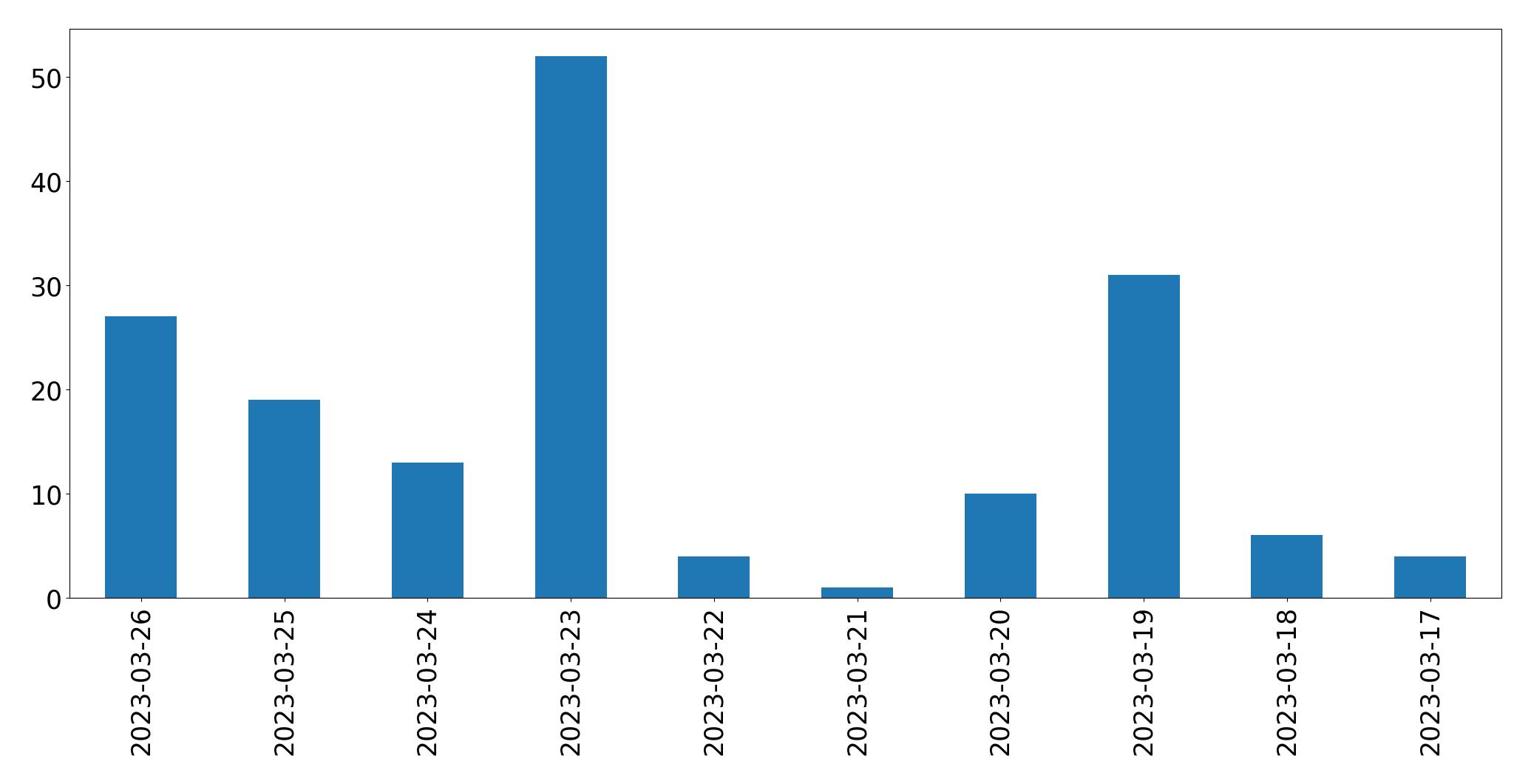 Gráfico de tweets por dia