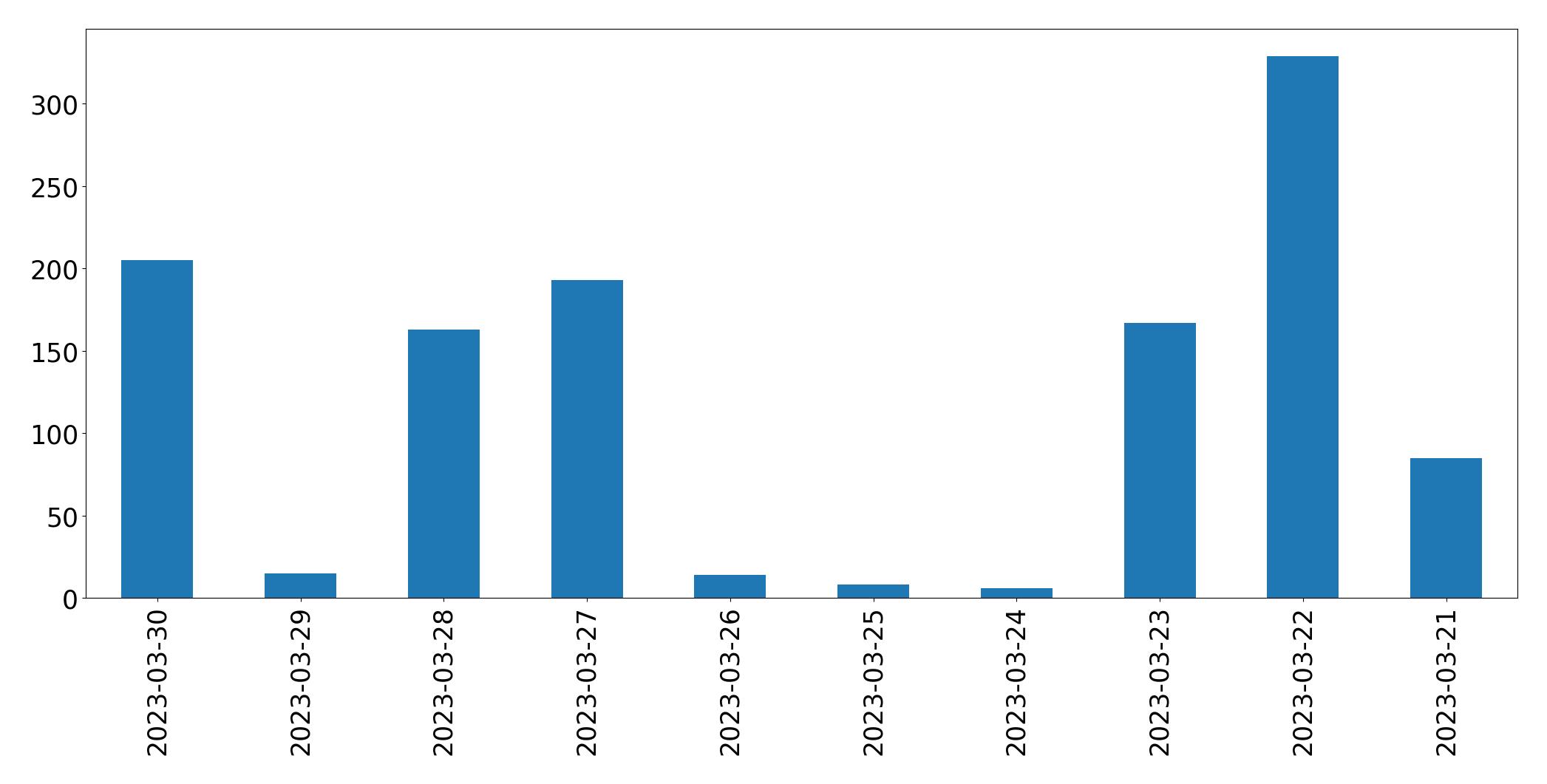 Gráfico de tweets por dia