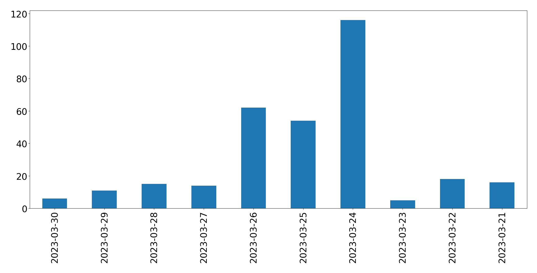 Gráfico de tweets por dia