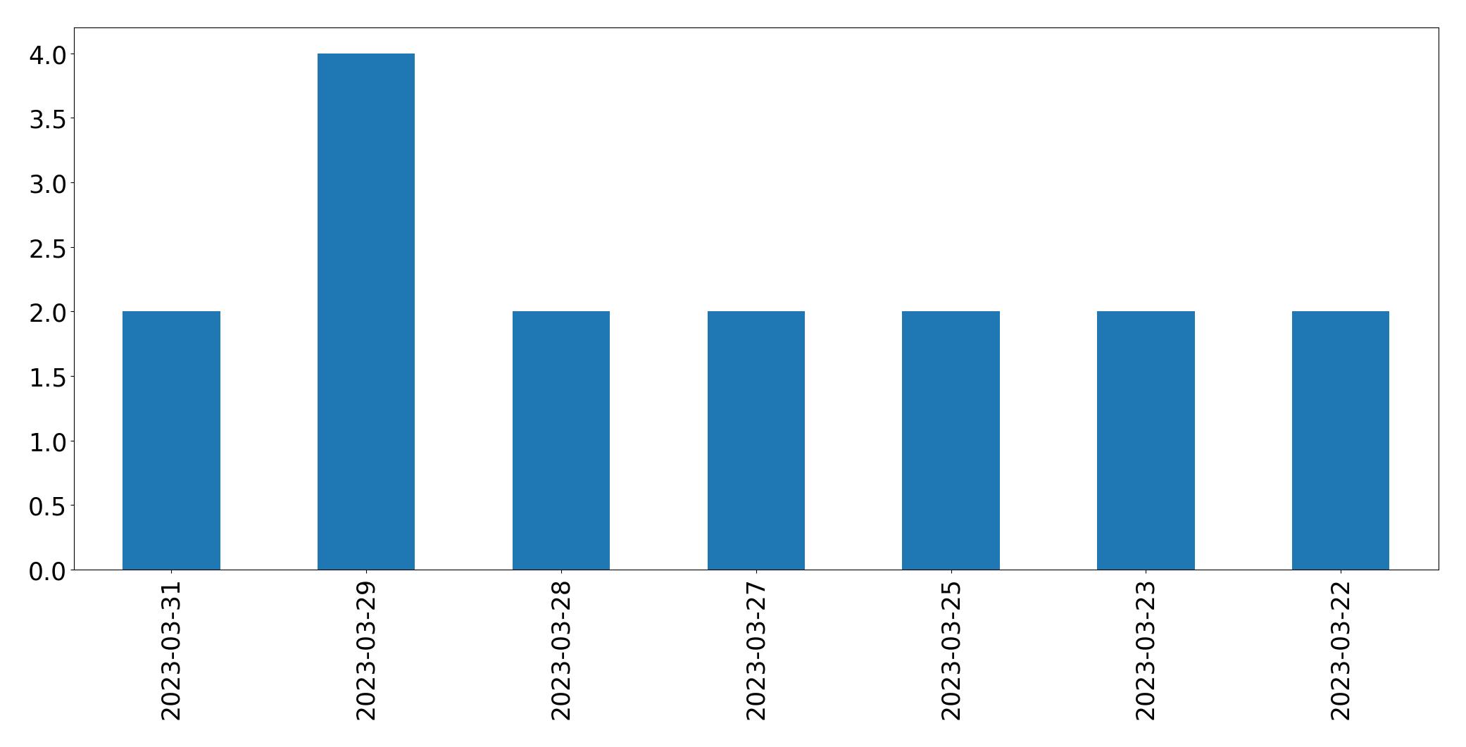 Tweets per day chart