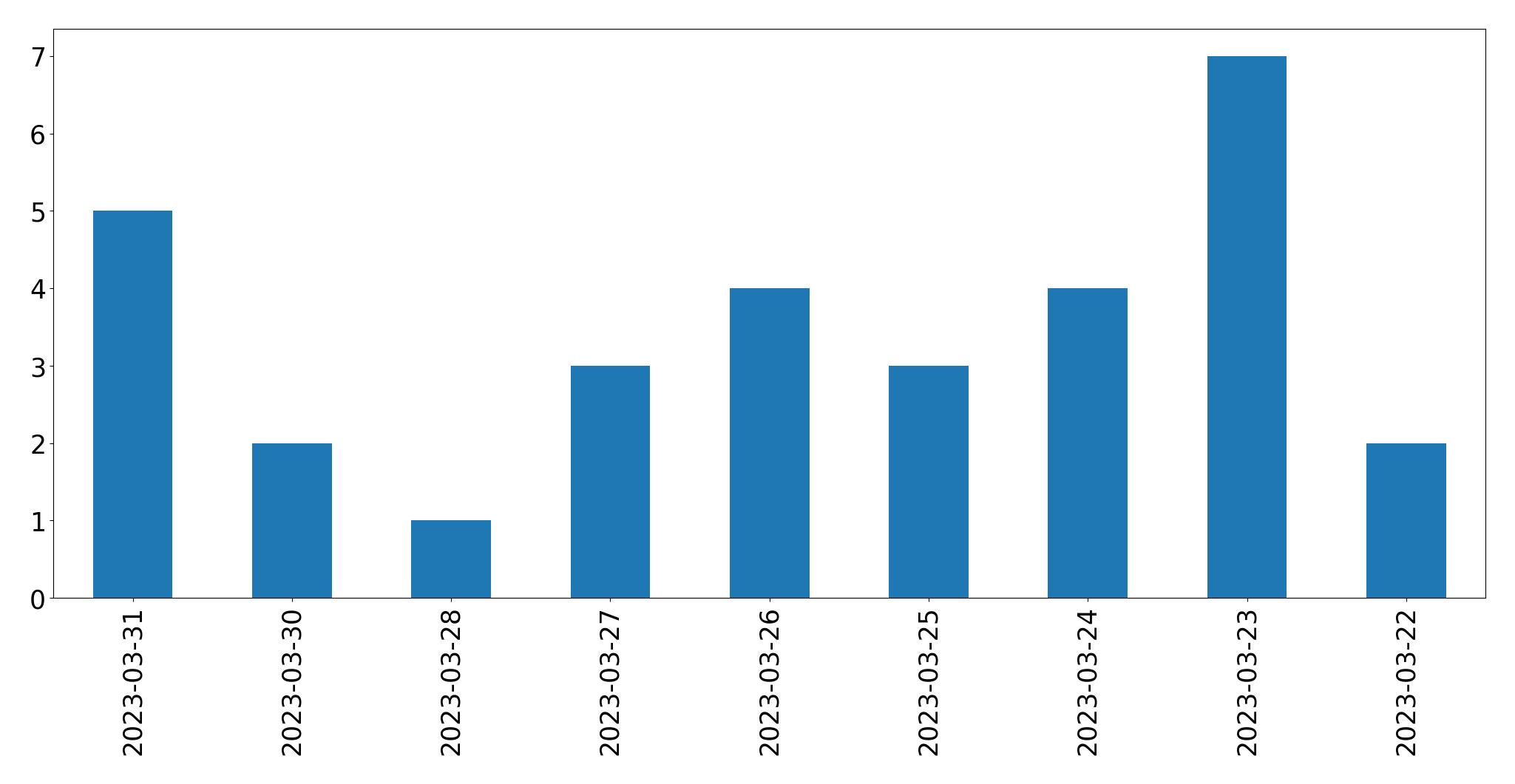 Gráfico de tweets por dia