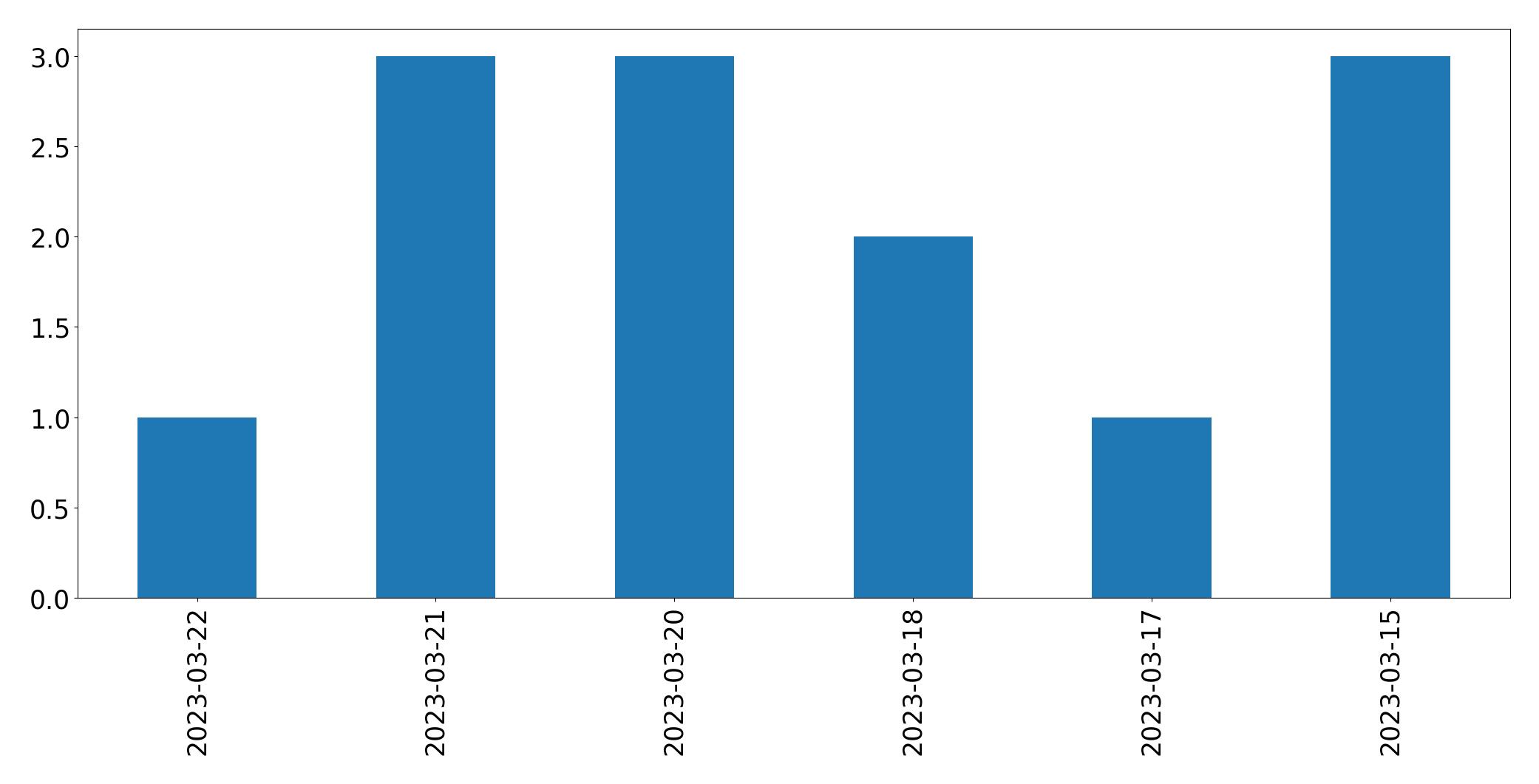 Gráfico de tweets por dia