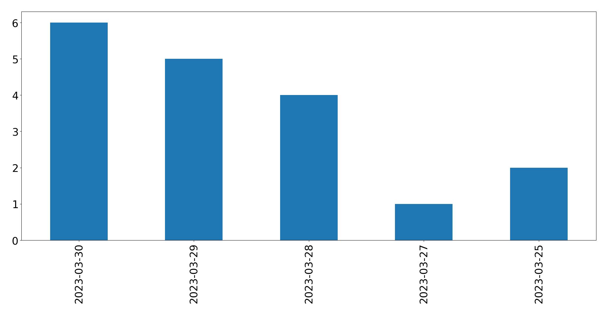 Gráfico de tweets por dia