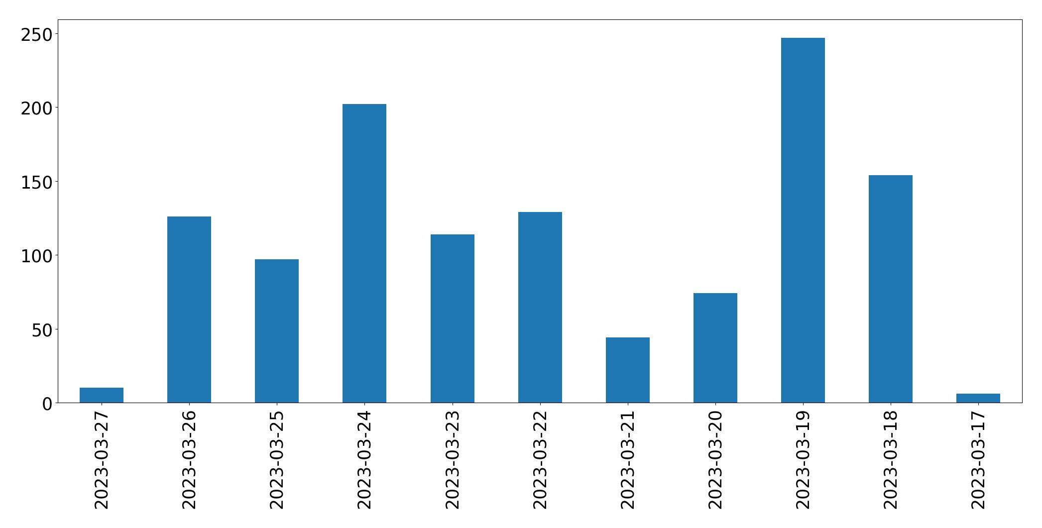 Tweets per day chart