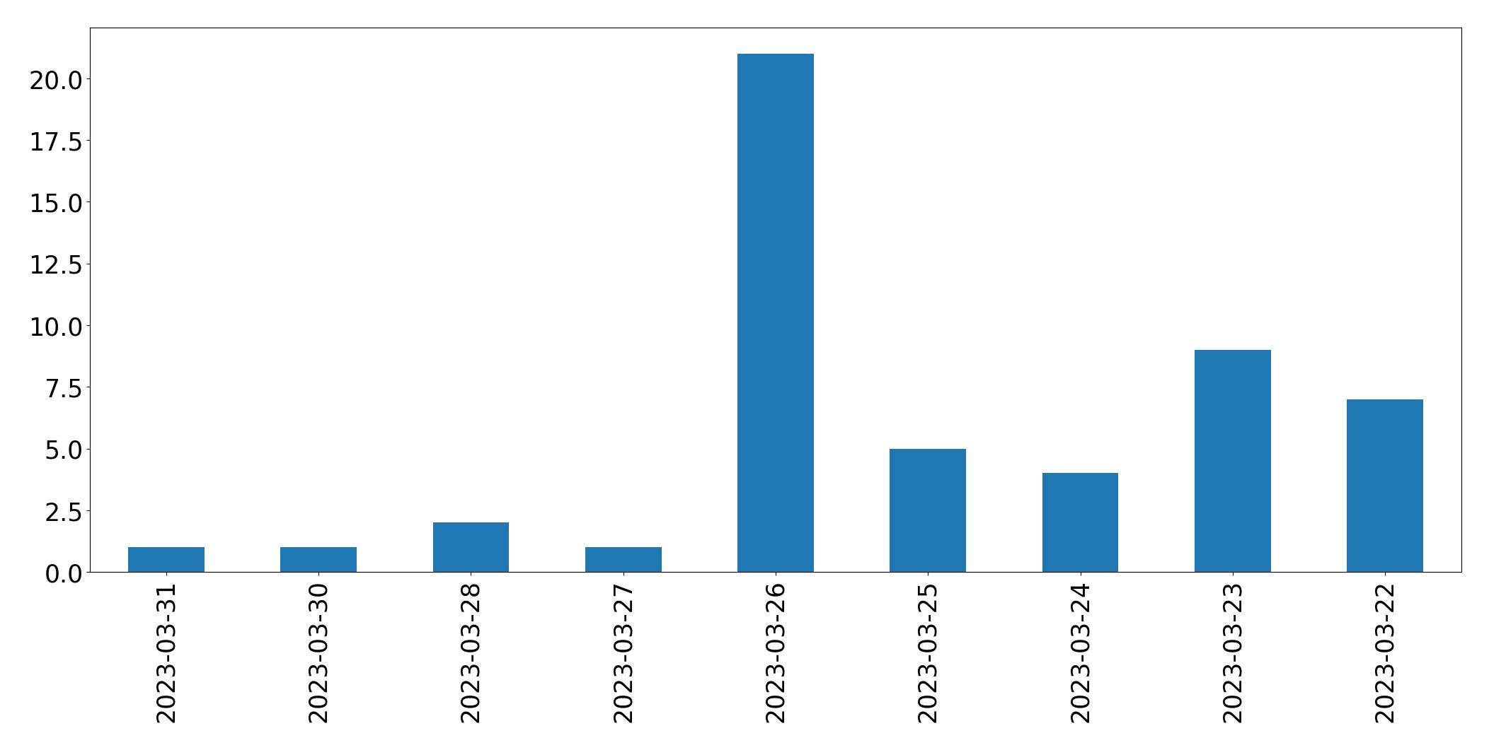 Gunluk tweet grafigi