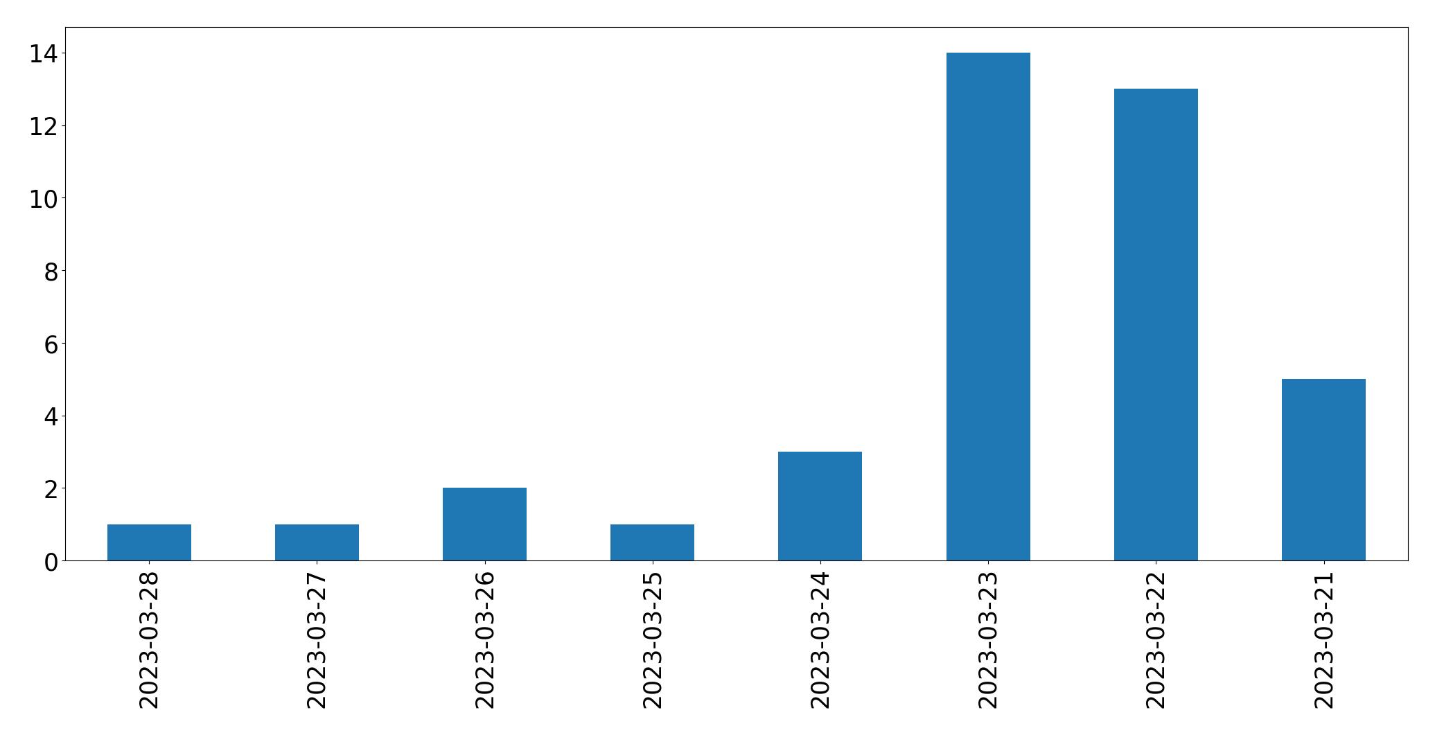 Gráfico de tweets por dia