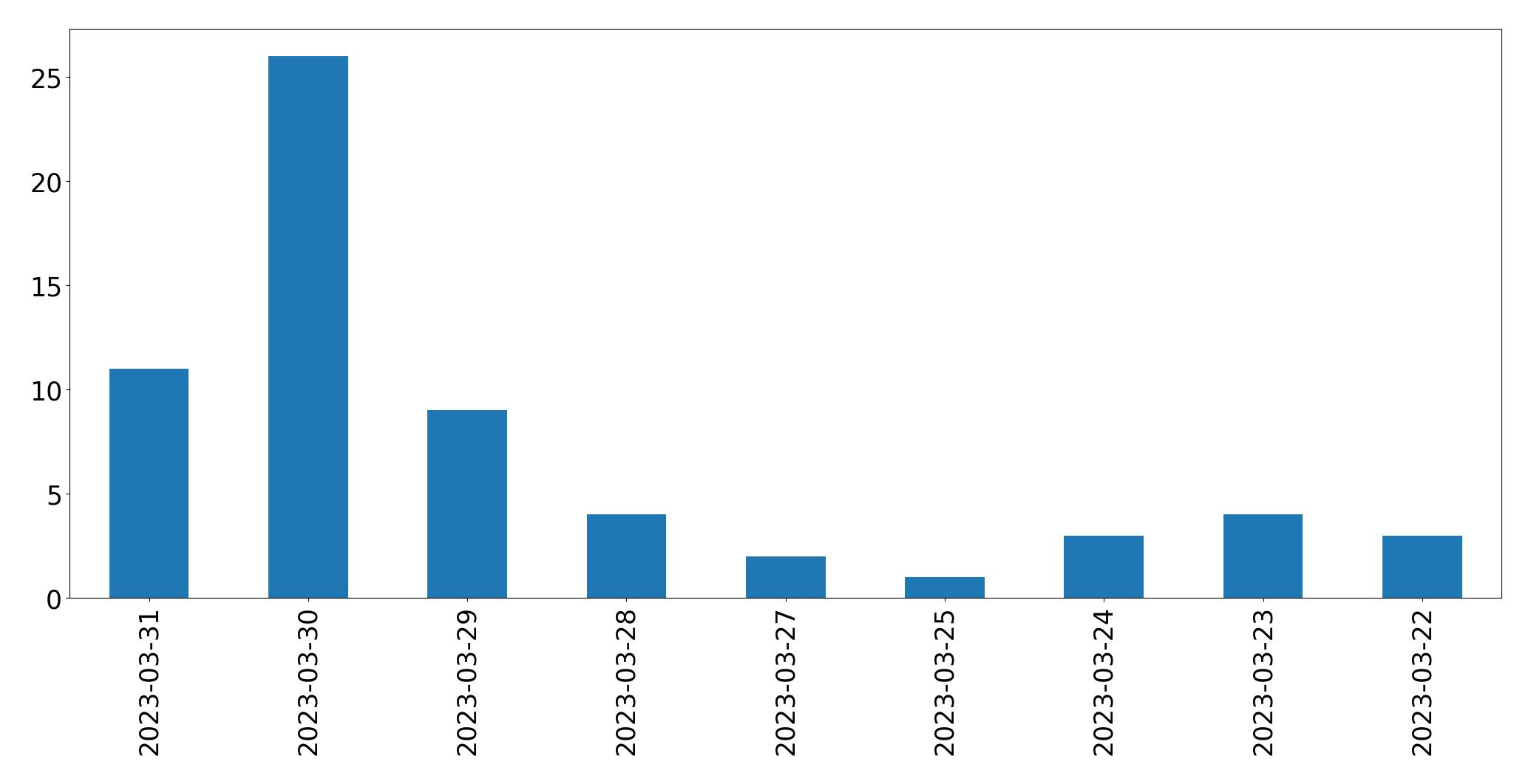 Gráfico de tweets por dia