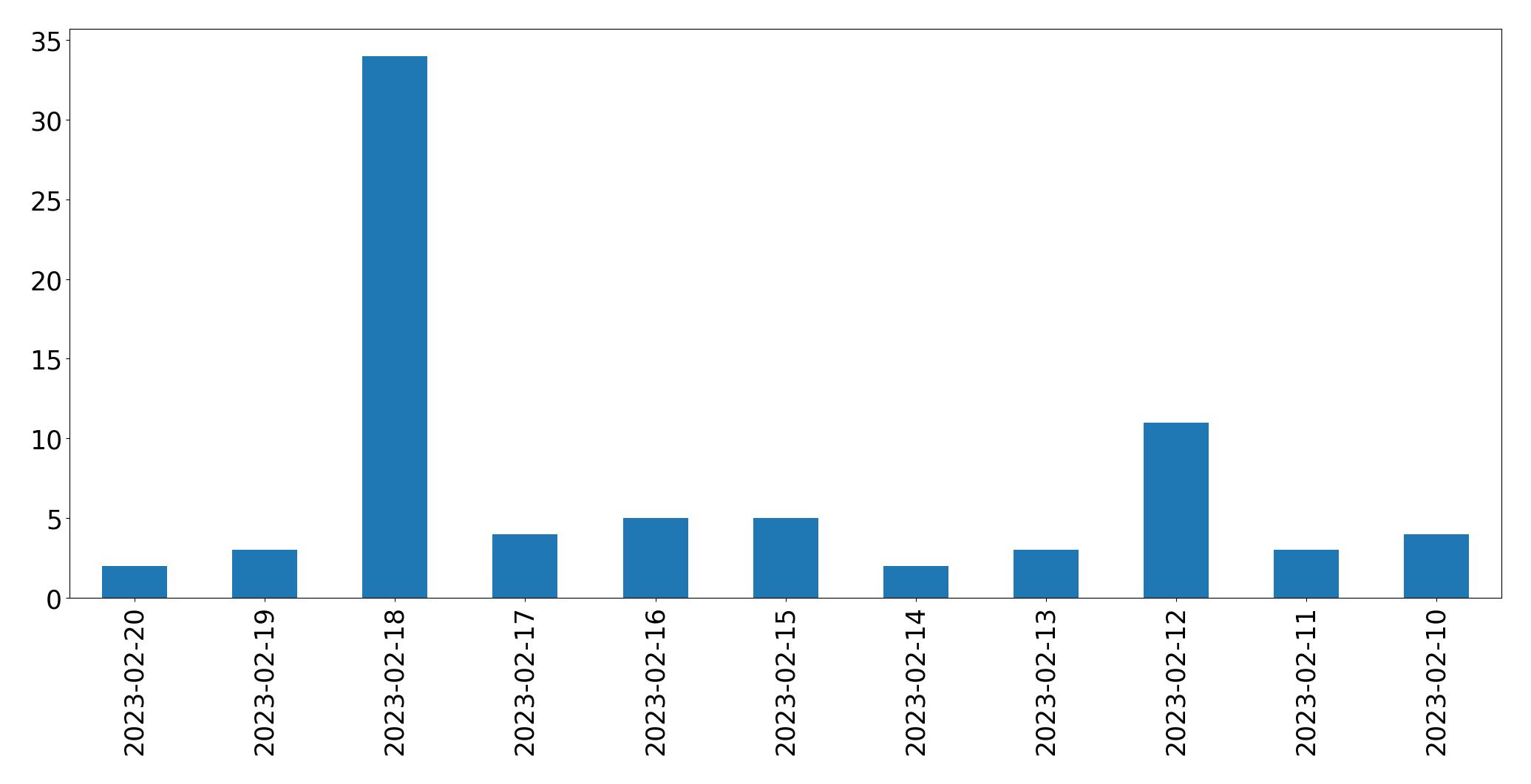 Gráfico de tweets por dia