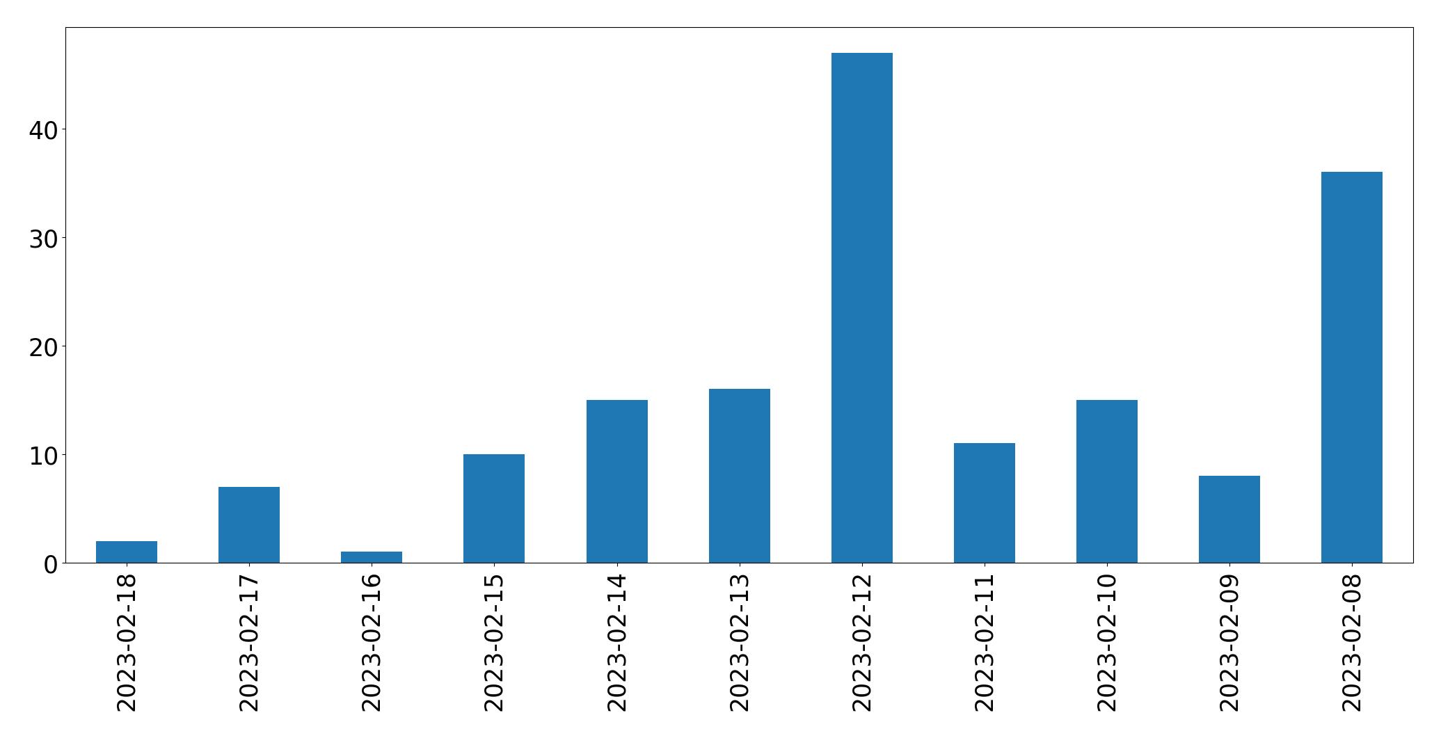 Gráfico de tweets por dia
