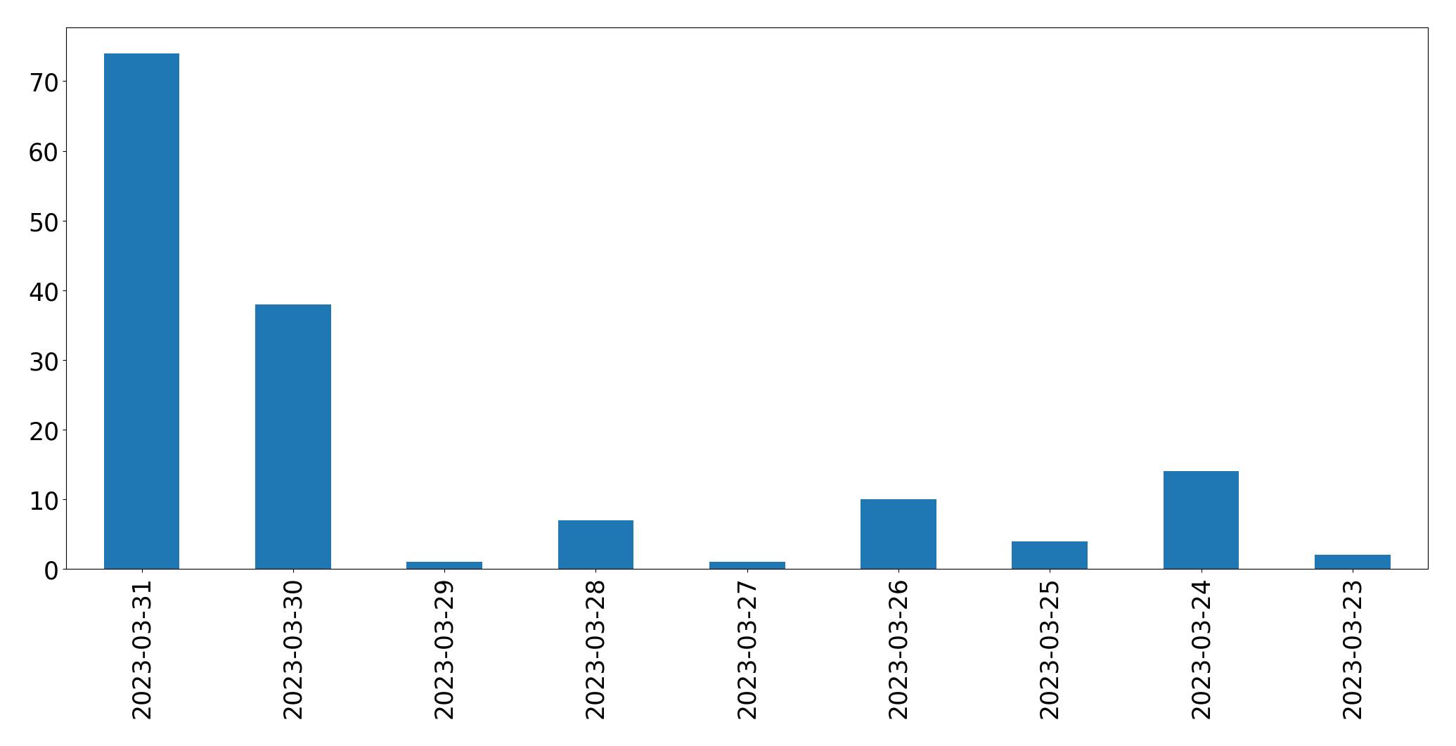 Gráfico de tweets por dia