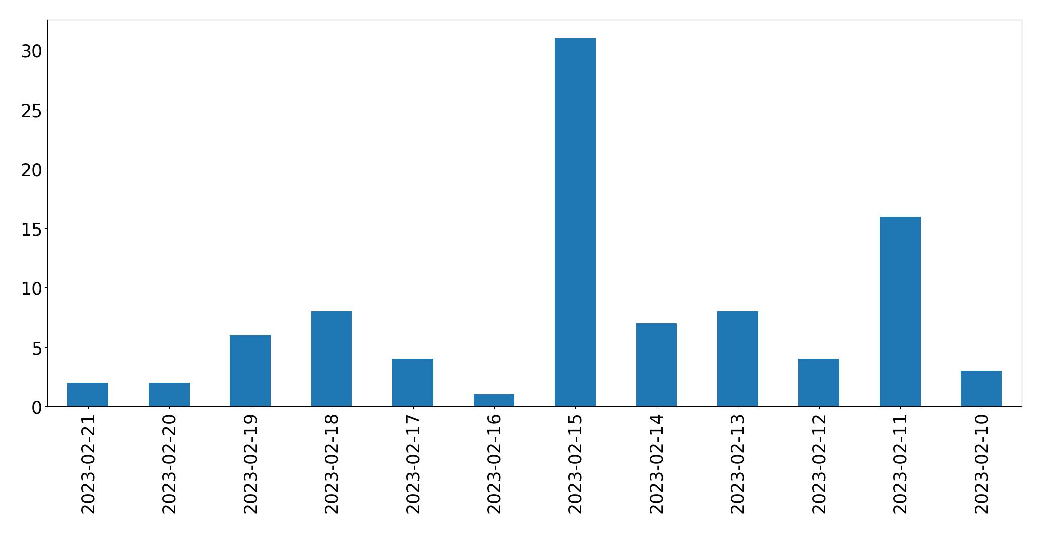 Grafik tweet per hari