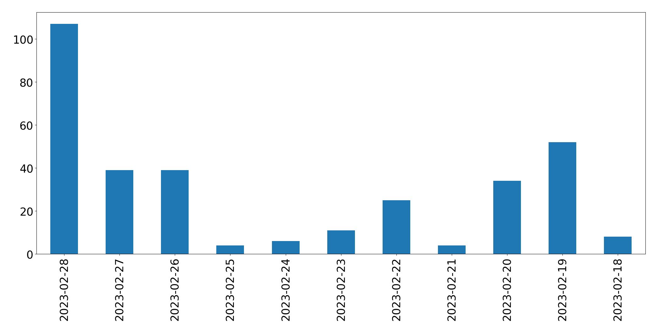 Gráfico de tweets por dia