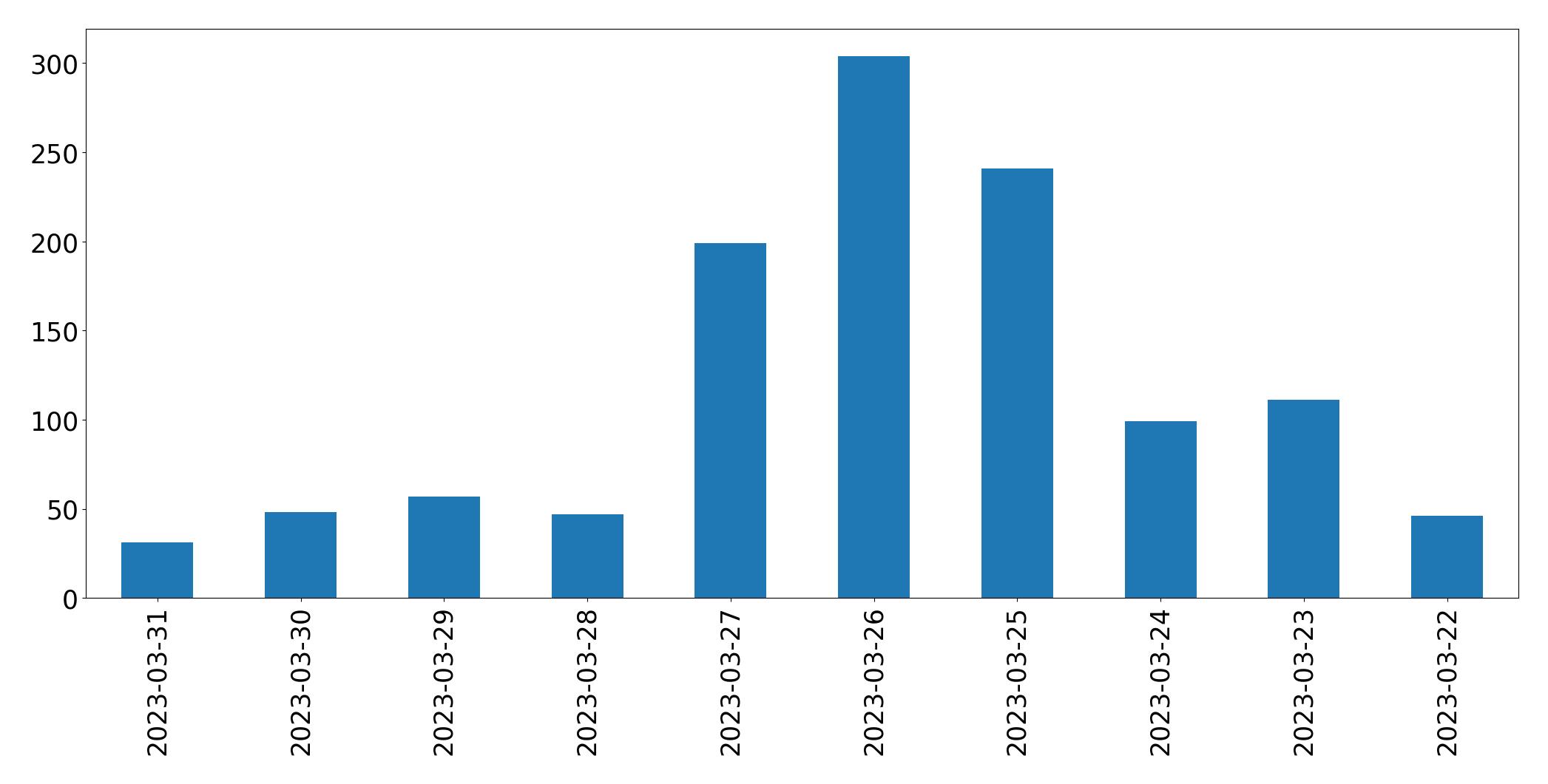 Tweets per day chart
