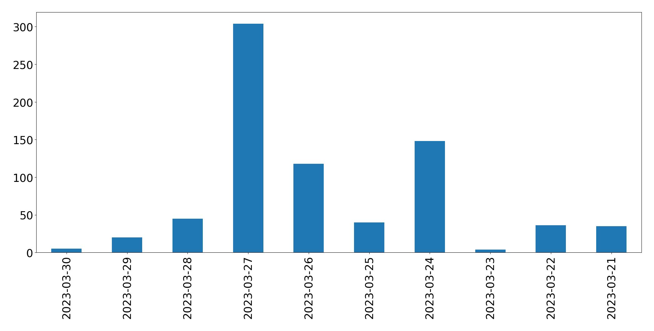 Tweets per day chart