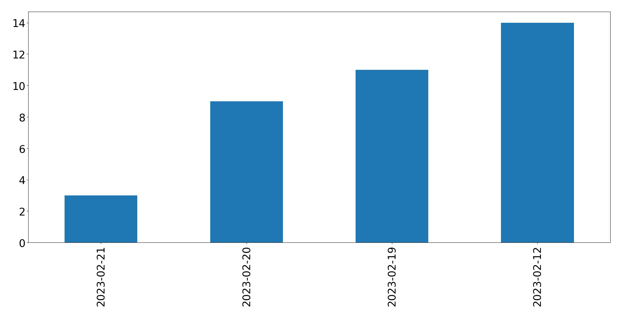 Gráfico de tweets por dia