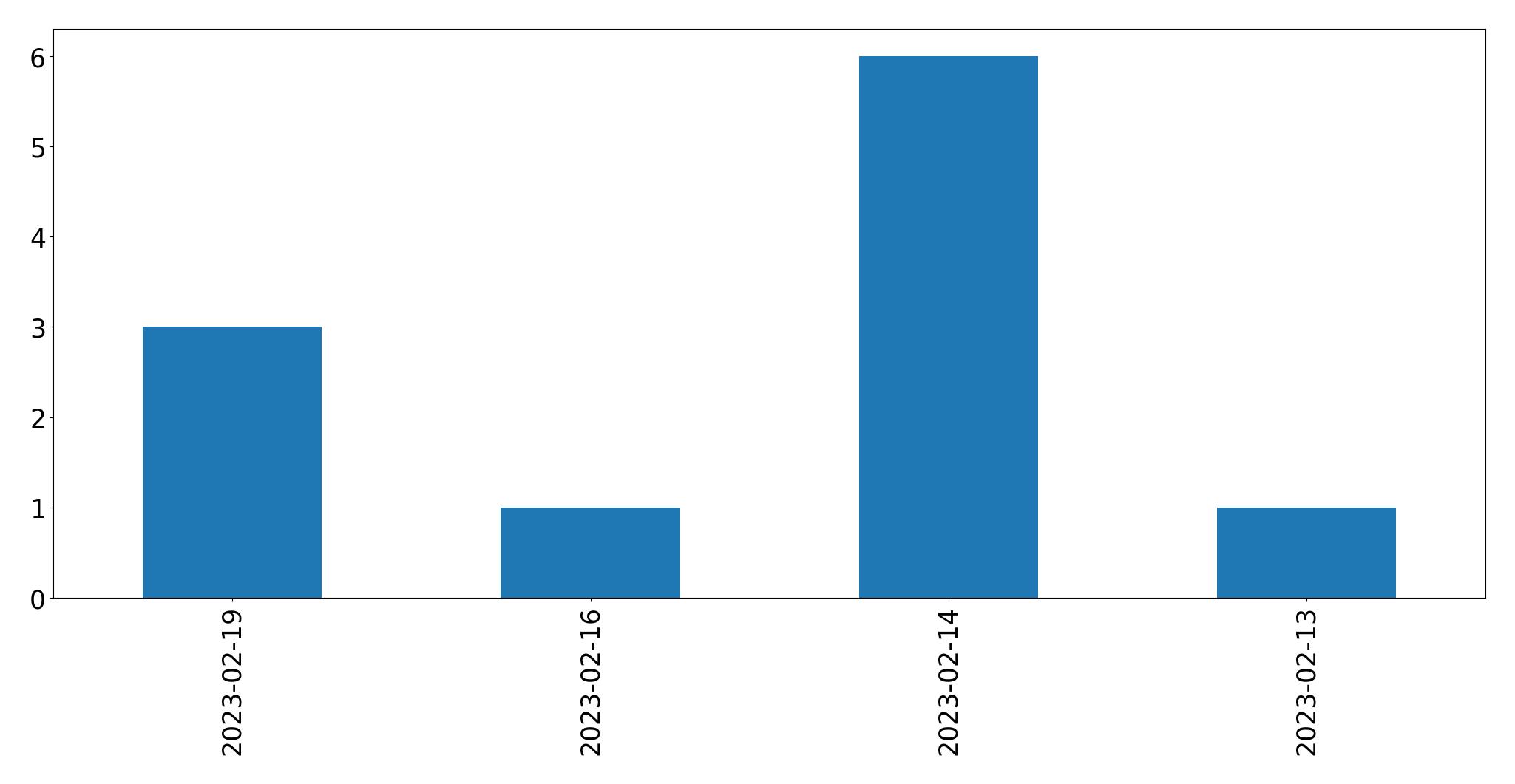 Gráfico de tweets por dia