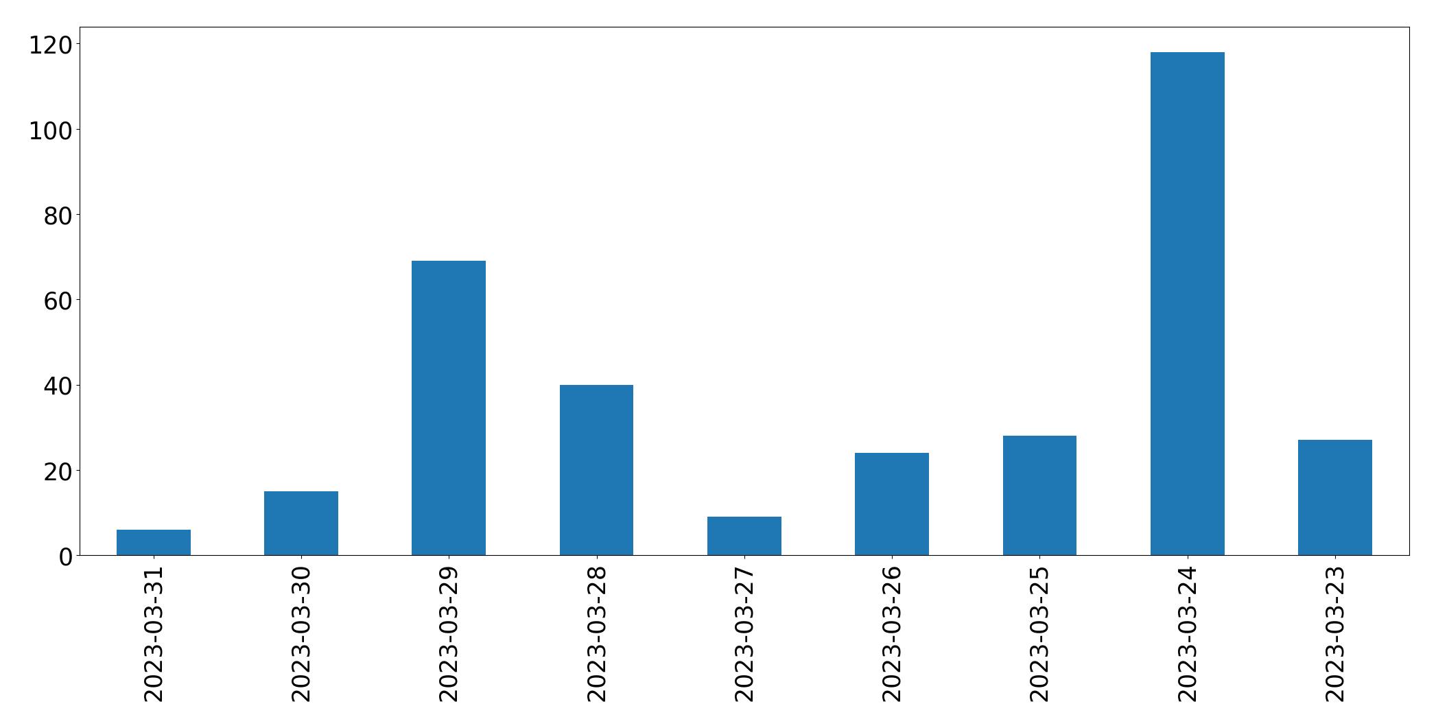 Tweets per day chart