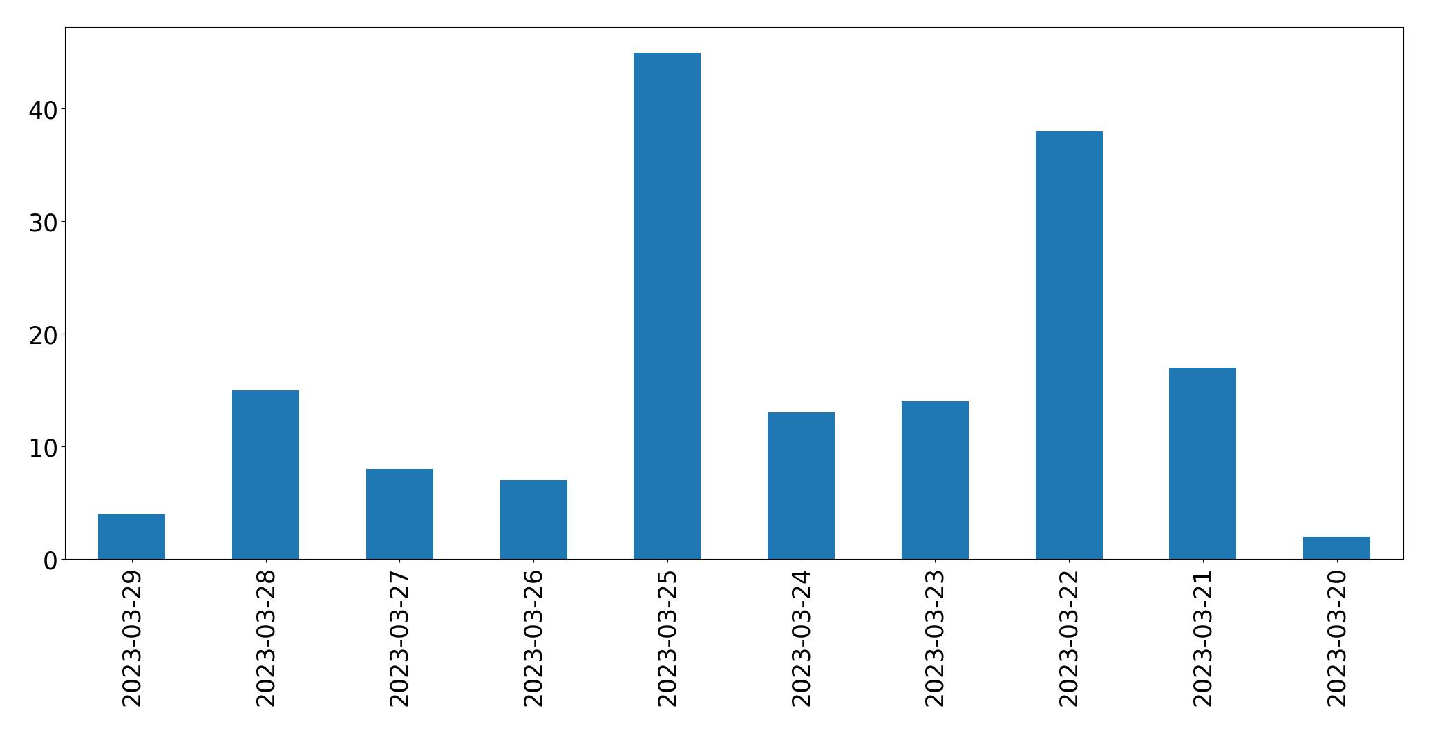 Gráfico de tweets por dia