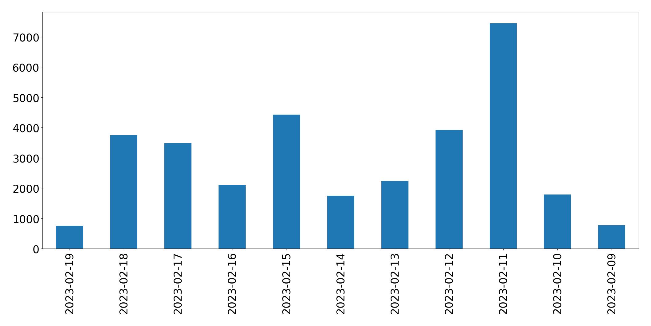 Gráfico de tweets por dia