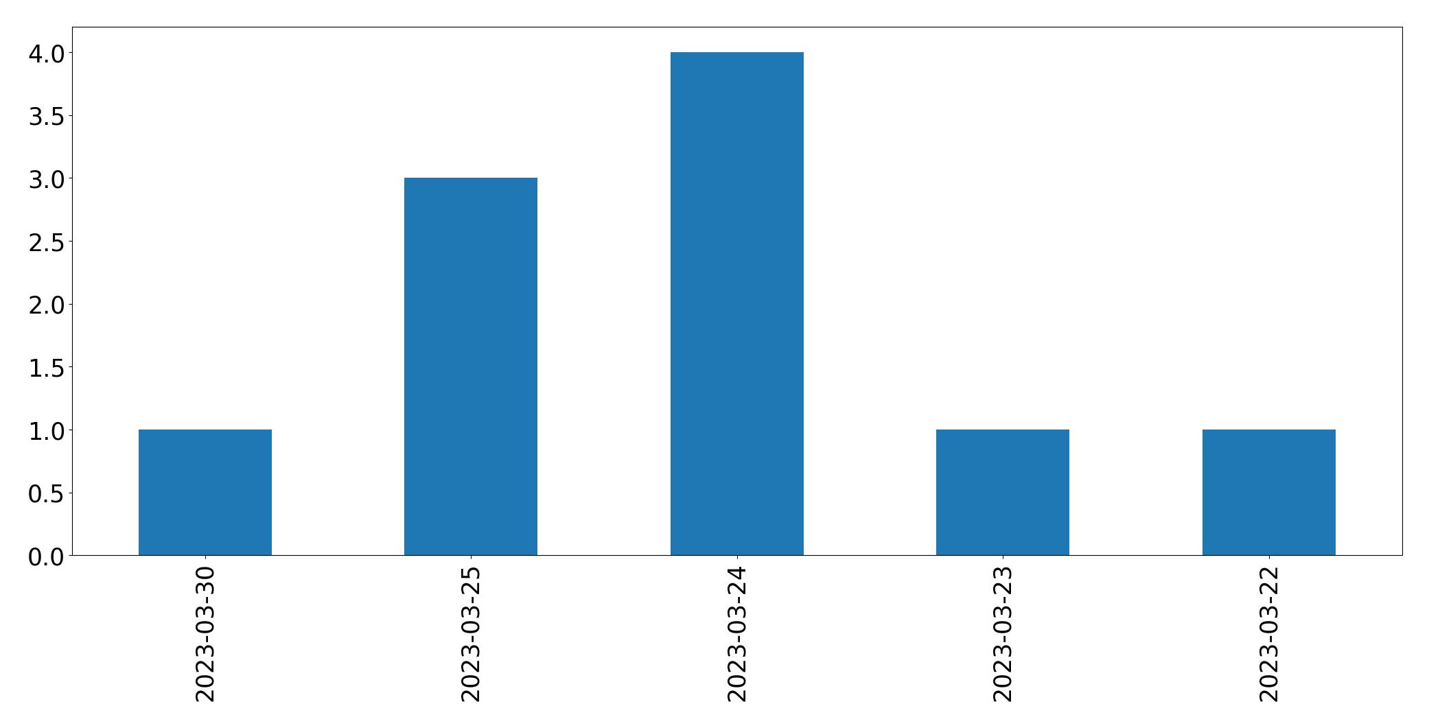 Tweets per day chart