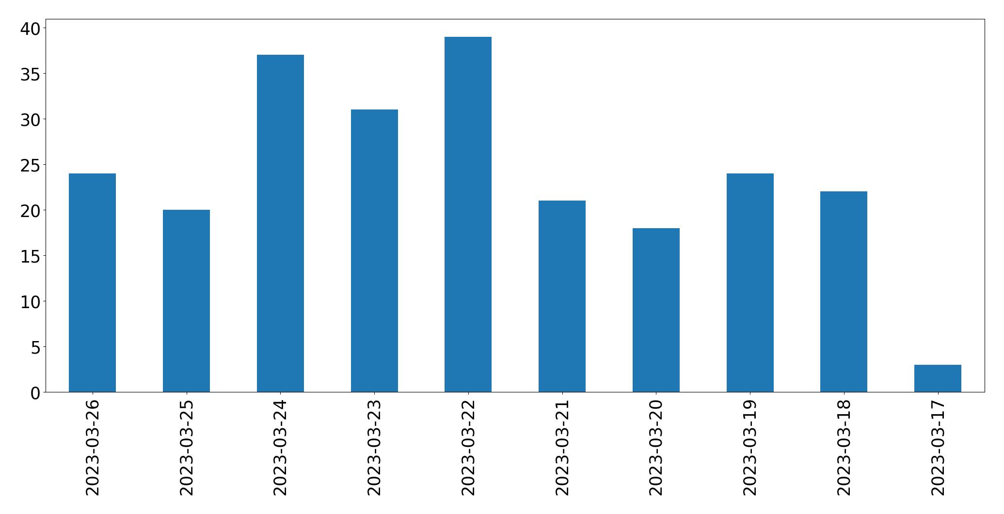 Gráfico de tweets por dia