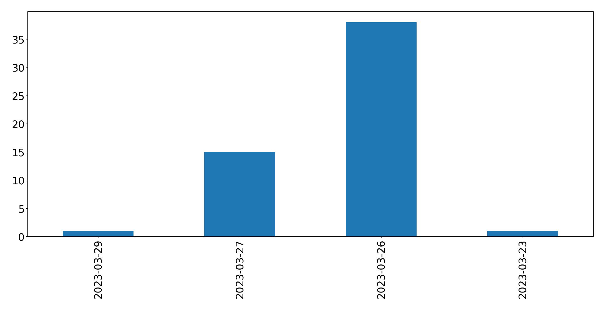 Tweets per day chart
