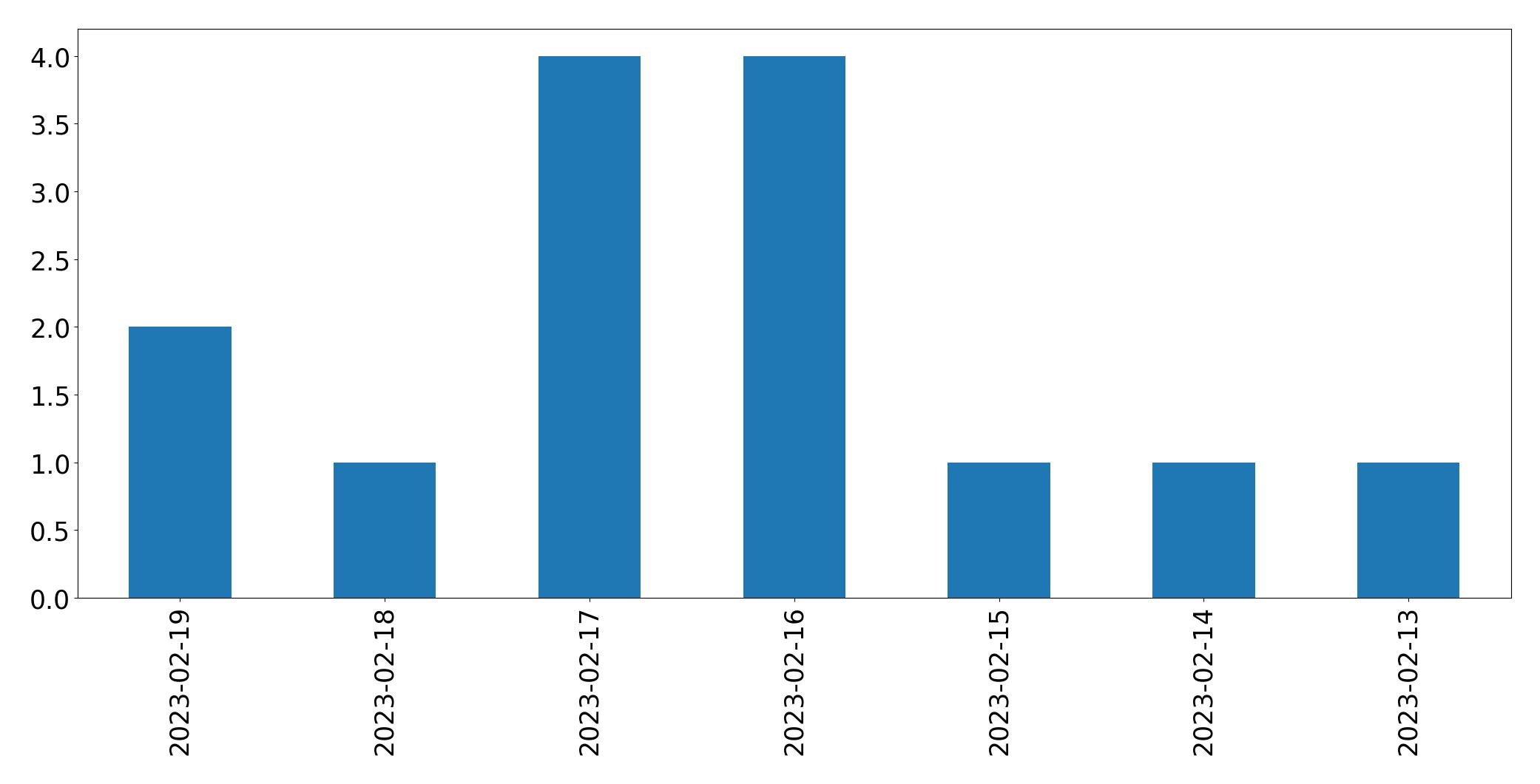 Gunluk tweet grafigi